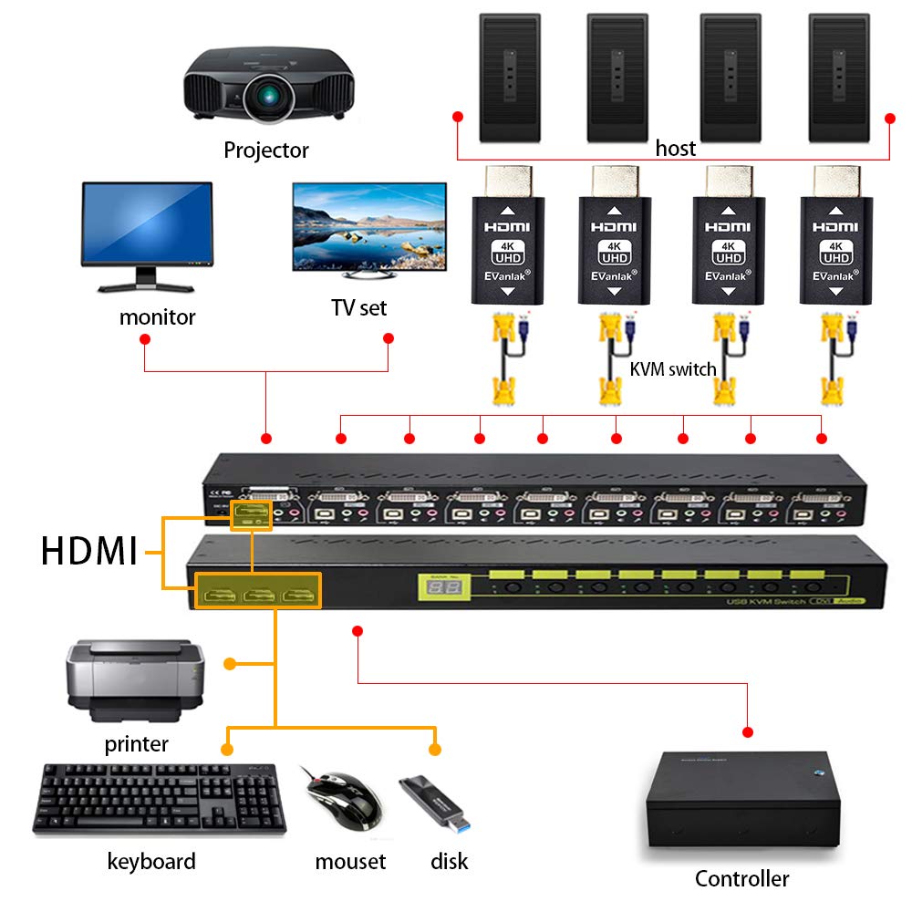 EVanlak Hdmi Edid Emulador Passthrough 3rd Generrtion Premium Aluminio Eliminado Emulador Adaptador Funciona con Mac Thunderbolt a HDMI Switches/Extender/Receptor AV/Divisores de vídeo,