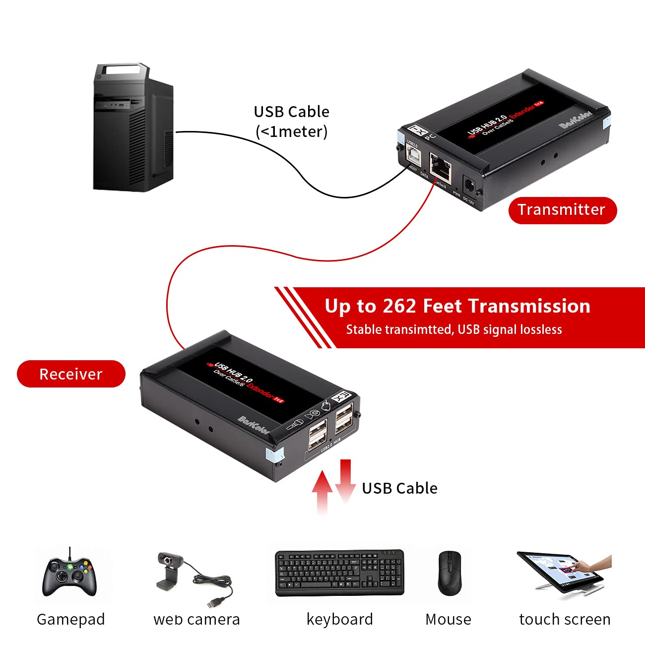 Basicolor - Extensor USB de 80 m con concentrador de 4 puertos, extensión Cat5e/6/7 a través de Ethernet, RJ45 soporta todos los sistemas operativos, Plug & Play, dos cámaras web funcionan