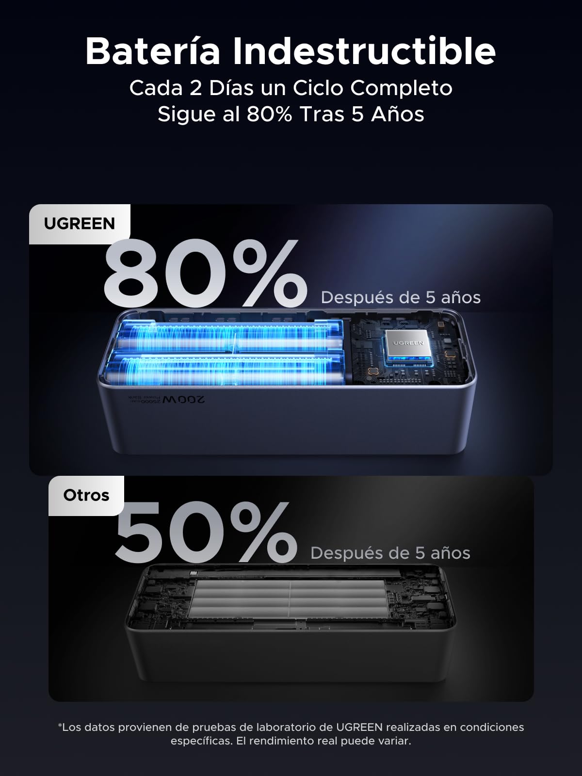 Power Bank UGREEN 25000mAh 200W Negro con Carga Rápida y Pantalla TFT