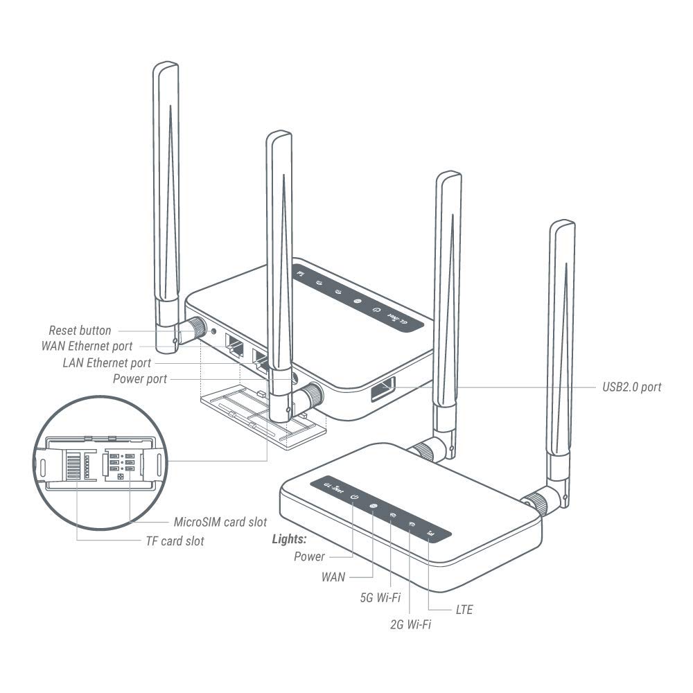 GL-X750V2 (Spitz) T-Mobile/AT&T IoT dispositivo certificado, router VPN 4G LTE sin módulo BLE, Wi-Fi de doble banda AC750, RV e Internet offshore, OpenWrt, puerta de enlace IoT, ranura para tarjeta