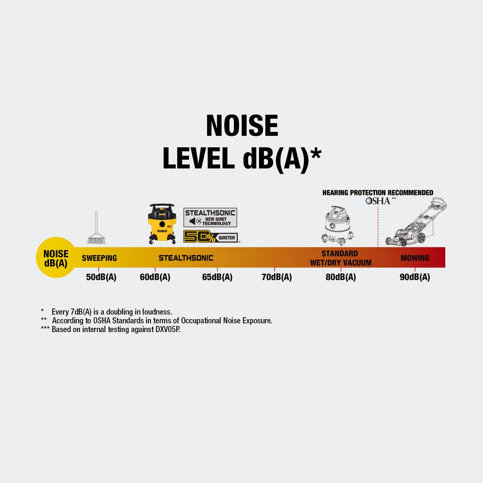DEWALT - Aspiradora de 5 galones para seco húmedo, DXV05P-QT con reducción de Ruido, DXV05P-QT