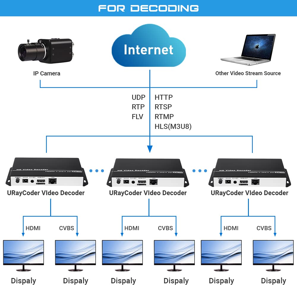 Decodificador de audio y video HD URayCoder H.265 H.264, decodificador de cámara IP HTTP RTSP M3U8 RTMP UDP Unitcast a HDMI AV RCA para visualización de publicidad, decodificación de video o cámara IP