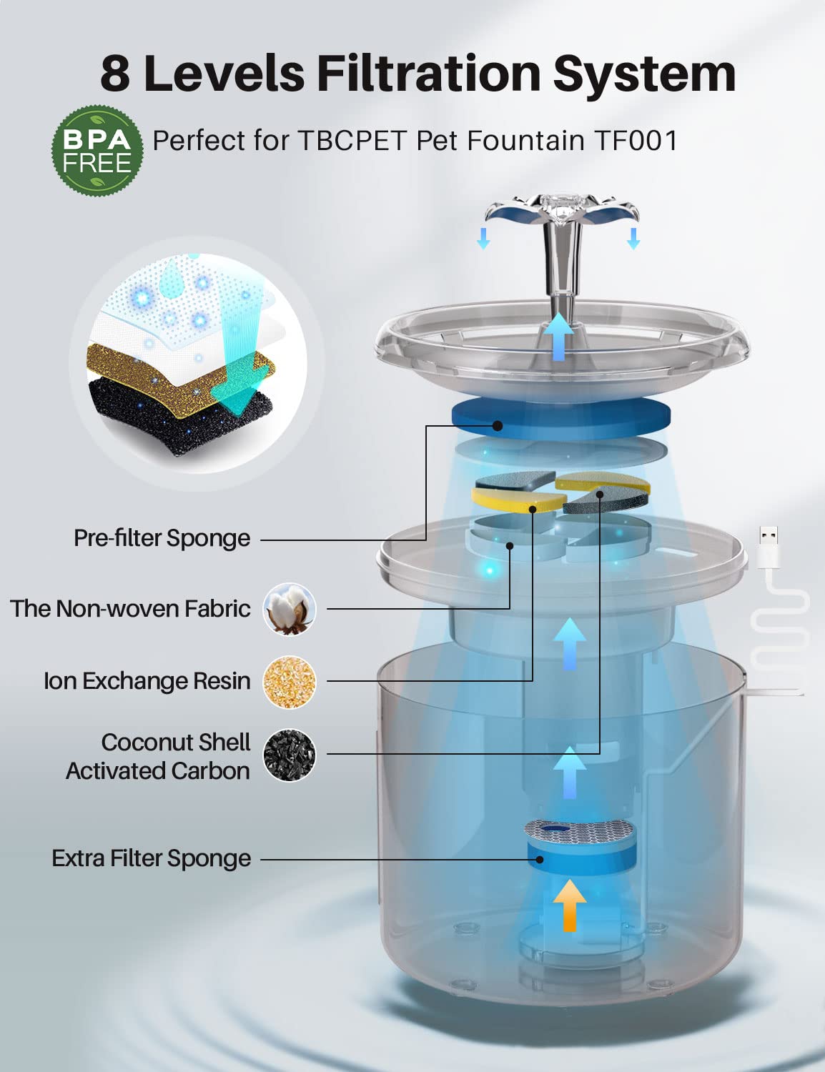 Filtros de Fuente de Agua para Gatos TBC PET Filtación Triple Ciclo Repuesto 86 oz 2.6 L