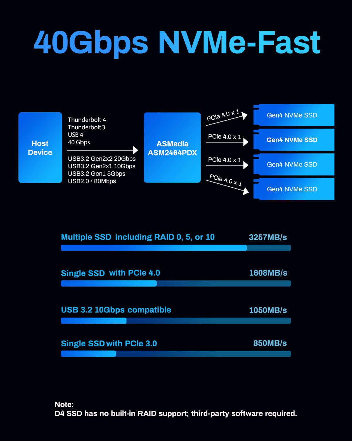 Almacenamiento TERRAMASTER D4 SSD NVMe USB4 40Gbps Tipo C con Aplicación de Respaldo 4 Bahías