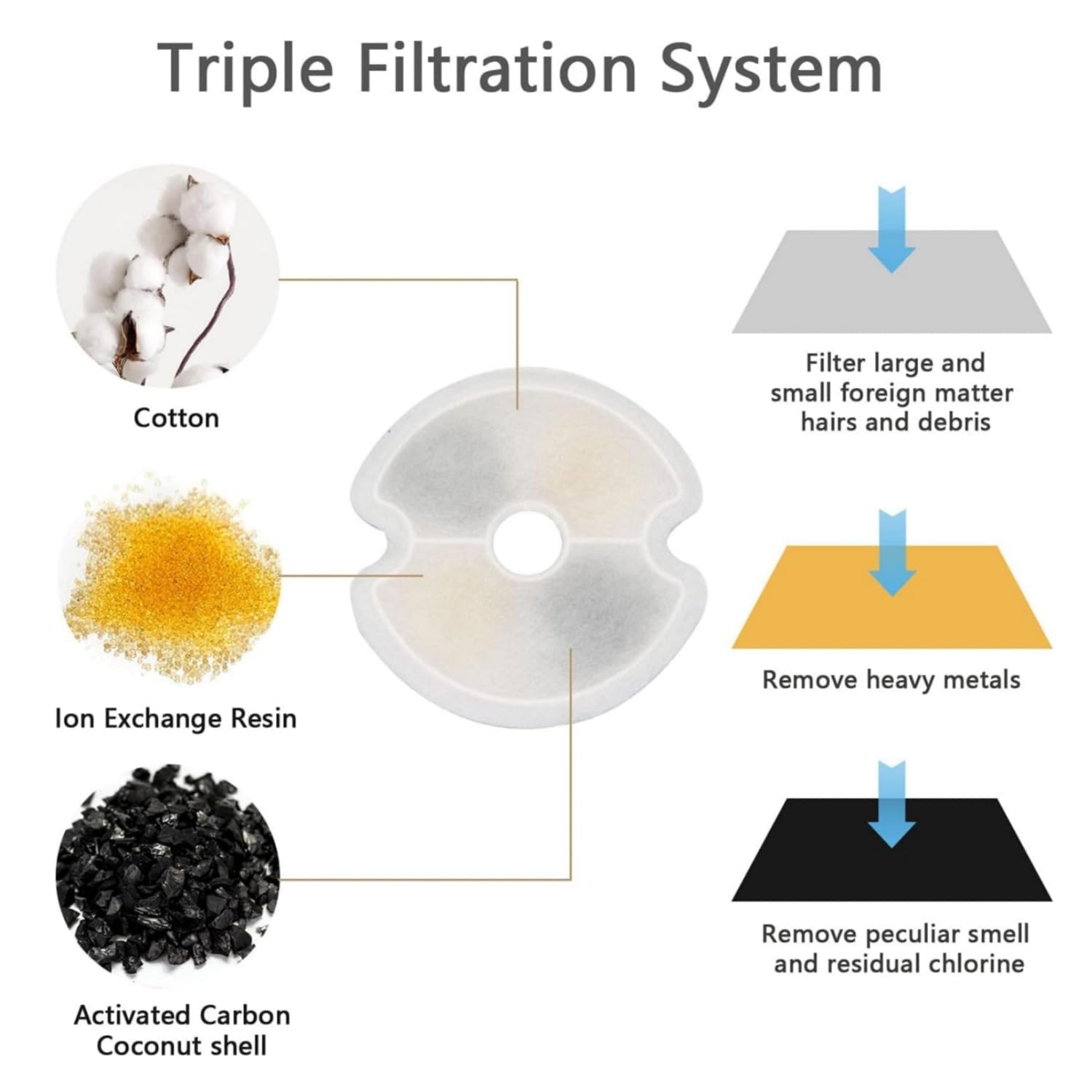 Filtros bebedero para gato, Filtros de repuesto de carbón activado para fuentes de agua para mascotas, Sistema de Triple Filtracion, Reemplazo de filtro de fuente para mascotas. (4 paquetes)