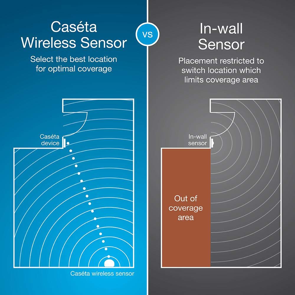 Lutron Caseta Smart Lighting Sensor de movimiento de encendido y apagado automático, para reguladores, interruptores y controles de ventilador, no requiere cables, PD-OSENS-WH, blanco