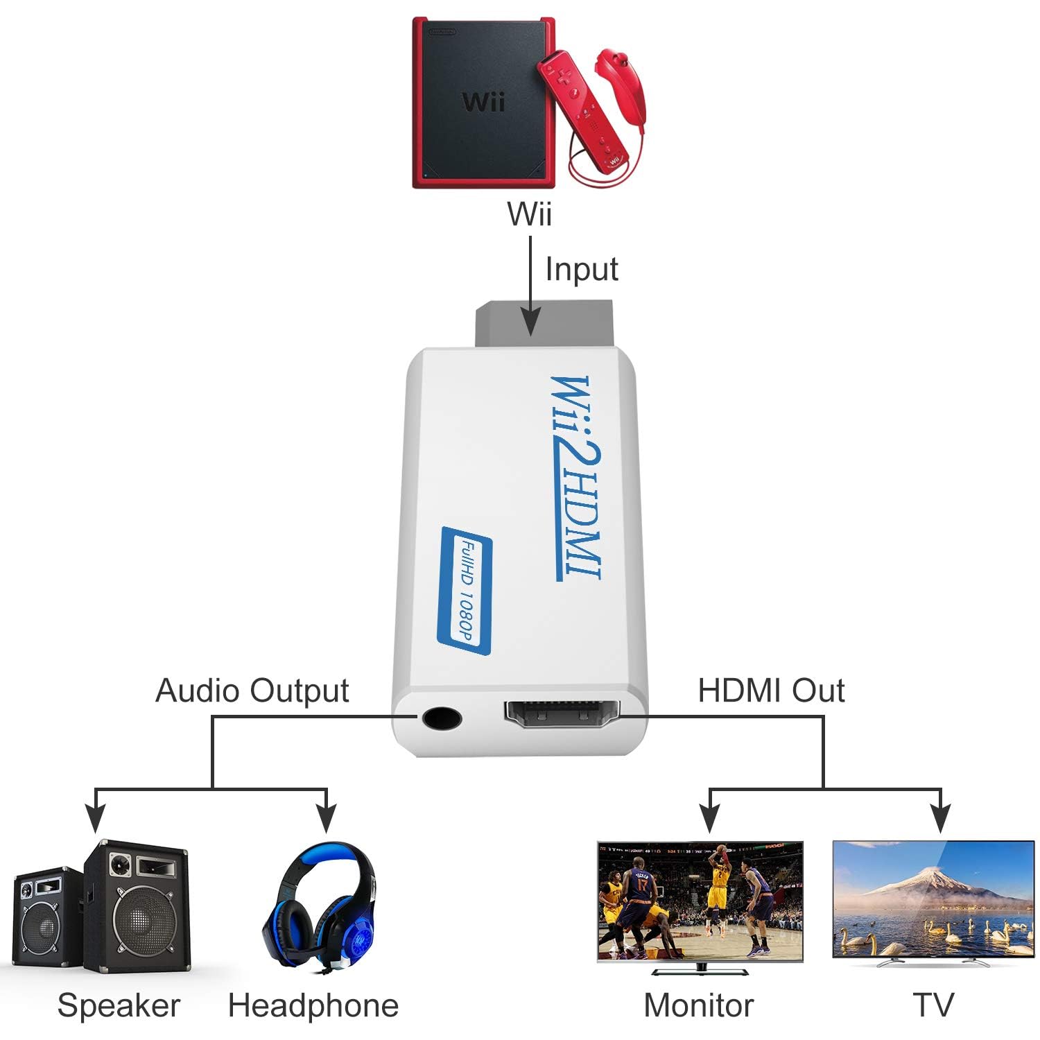 Convertidor Wii a HDMI, convertidor HDMI de audio de salida 1080P con conector de audio de 3,5 mm y salida HDMI, compatible con todos los modos de visualización Wii 720P NTSC
