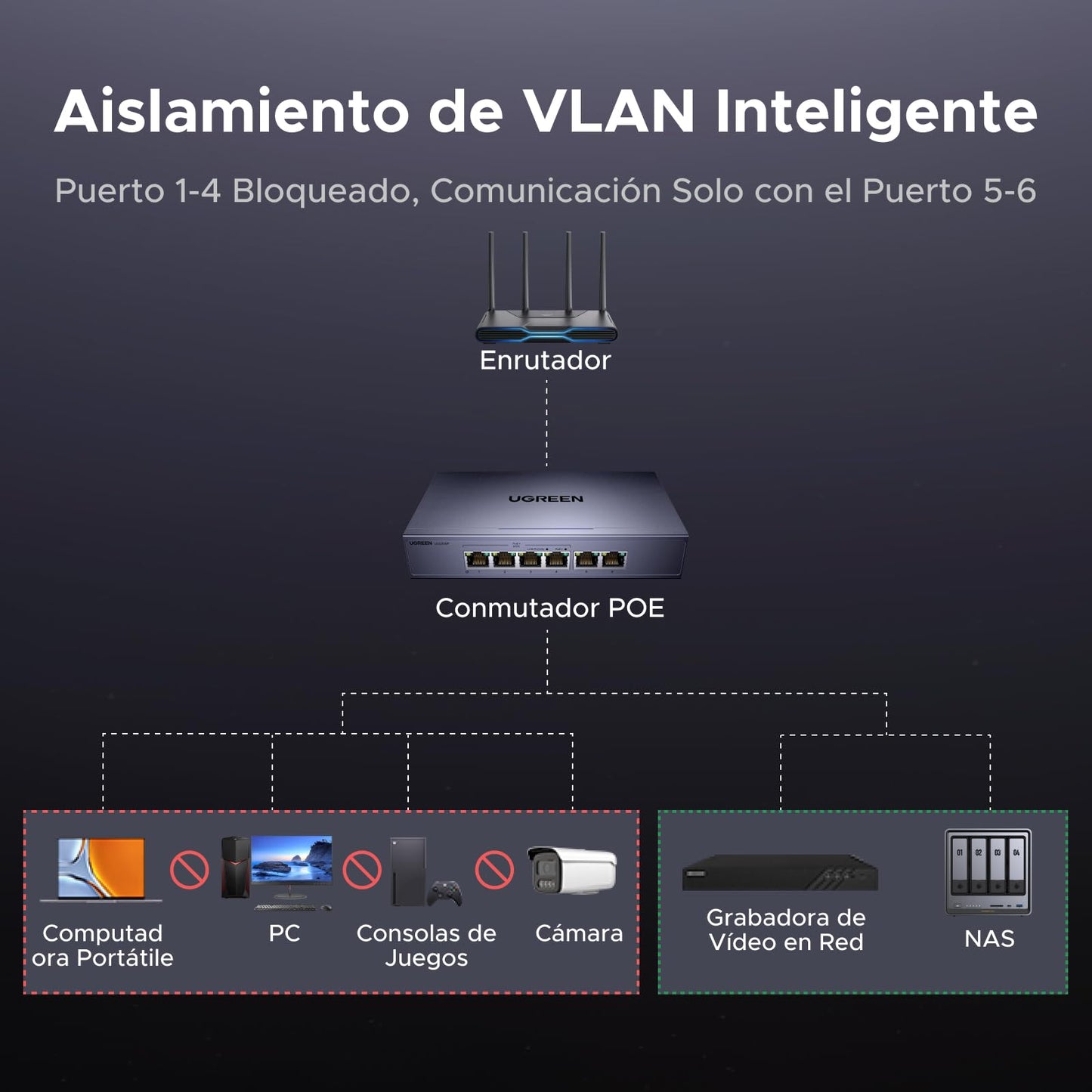 UGREEN Conmutador Ethernet de 6 Puertos, 4 PoE y 2 Enlace Ascendente de Gigabit, 60W, Metal durodero, conmutador de Red para Escritorio o Montaje en Pared, Ideal para cámara de Seguridad, teléfono IP