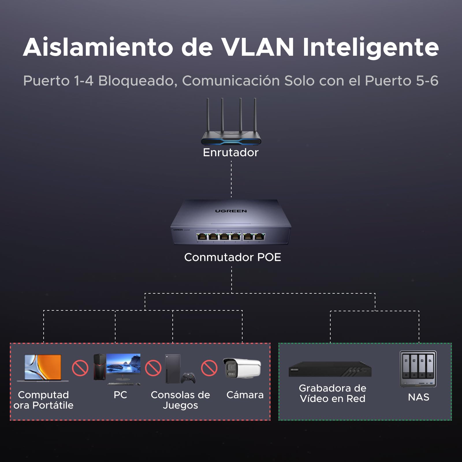 UGREEN Conmutador Ethernet de 6 Puertos, 4 PoE y 2 Enlace Ascendente de Gigabit, 60W, Metal durodero, conmutador de Red para Escritorio o Montaje en Pared, Ideal para cámara de Seguridad, teléfono IP