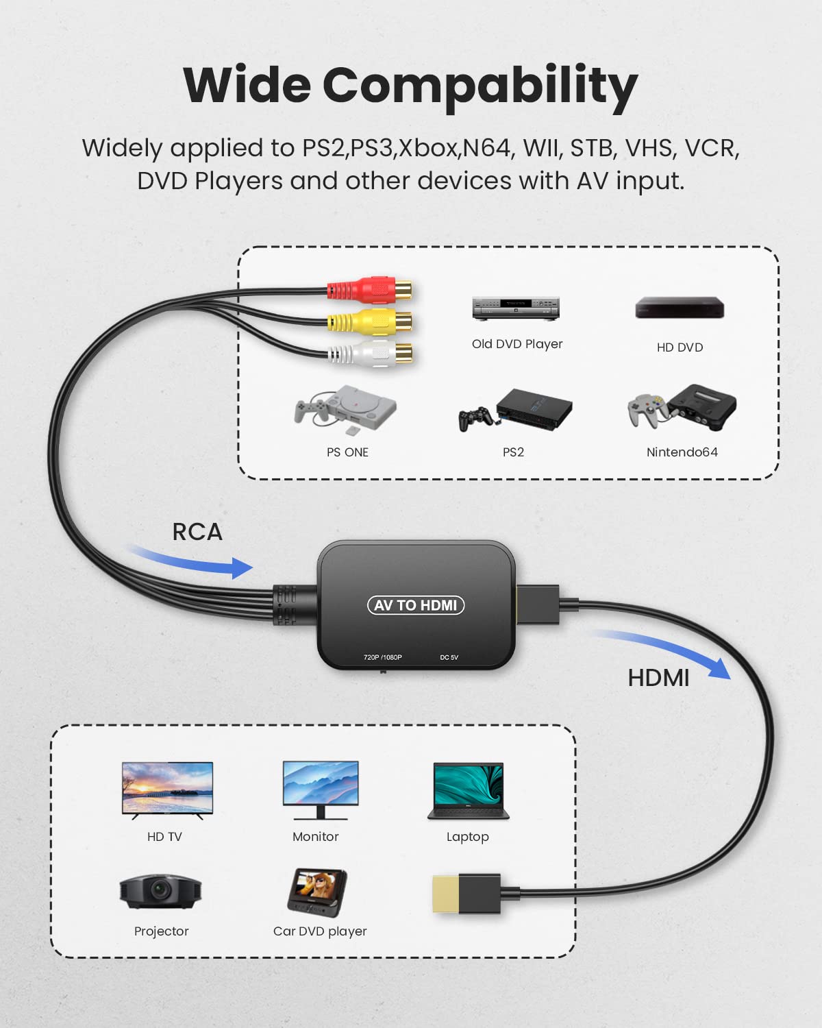 Convertidor RCA a HDMI, adaptador Viagkiki AV a HDMI, convertidor de audio compuesto RCA a HDMI para PS1, PS2, PS3, STB, Xbox, VHS, VCR, reproductores de DVD de rayos negros (cable HDMI incluido)