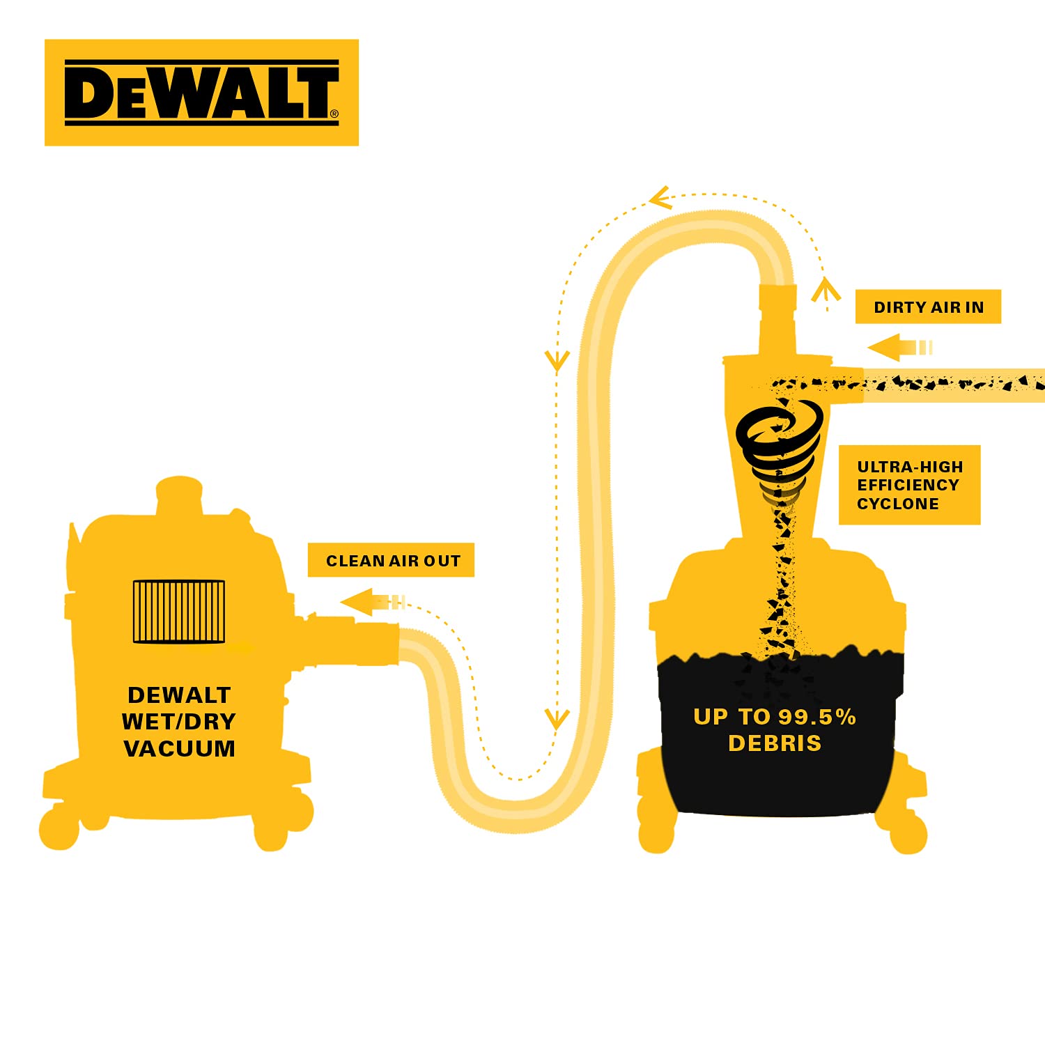DEWALT Separador de Polvo con Tanque de Polietileno de 6 galones, colector de Polvo ciclón de eficiencia 99.5%, Filtro colector de Polvo de Ciclo de Alto Rendimiento, DXVCS002, Amarillo