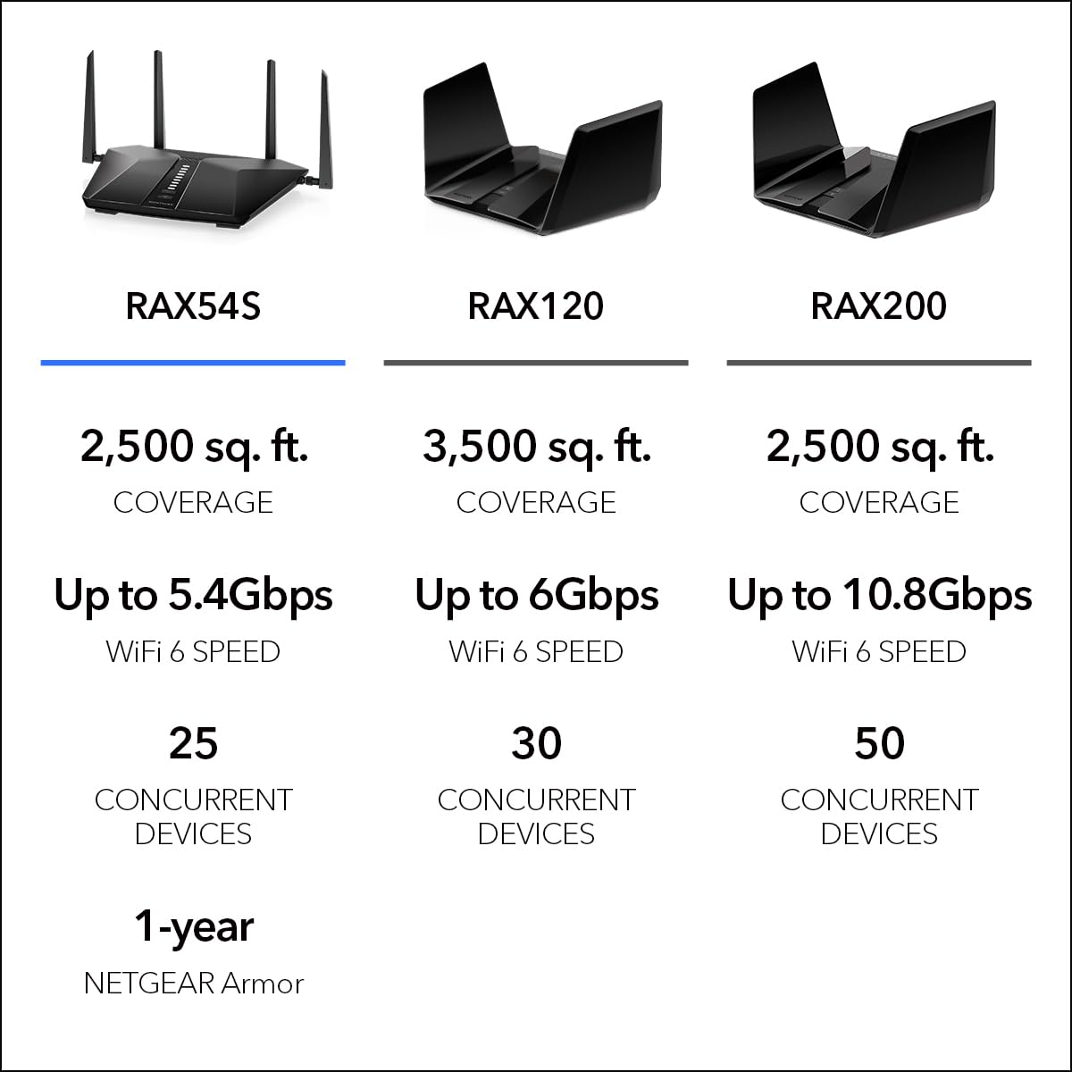 NETGEAR Nighthawk 6-Stream Dual-Band WiFi 6 Router (RAX54S) - Características de Seguridad, Velocidad inalámbrica AX5400, hasta 5.4 Gbps, Cubre hasta 2.500 sq. ft., 25 Dispositivos, suscripción a
