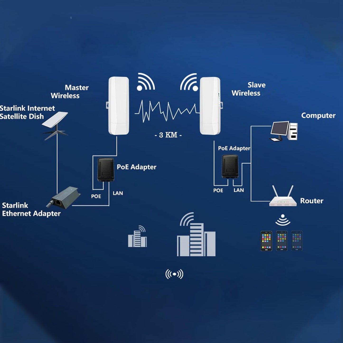 Puente Inalámbrico para Internet Satelital Starlink, Puente WiFi Punto a Punto 5.8G, 3KM Larga Distancia, 2 Puertos LAN RJ 45 Puente WiFi Ethernet con Antena Alta Ganancia de
