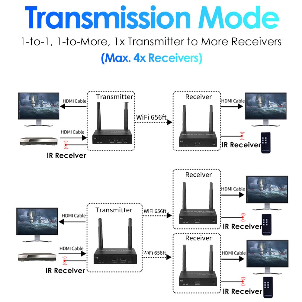 EXVIST Extensor inalámbrico HDMI básico 4K 1 Receptor Solamente, hasta 199,9 m, Soporte IR, Adecuado para transmitir vídeo Desde Ordenador portátil, PC, Youtube, PS4 a HDTV o proyector, etc.