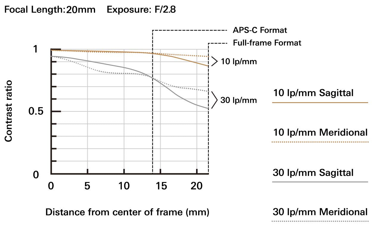 Tamron 20mm f/2.8 Di III OSD M1:2 Lens for Sony Full Frame/APS-C E-Mount