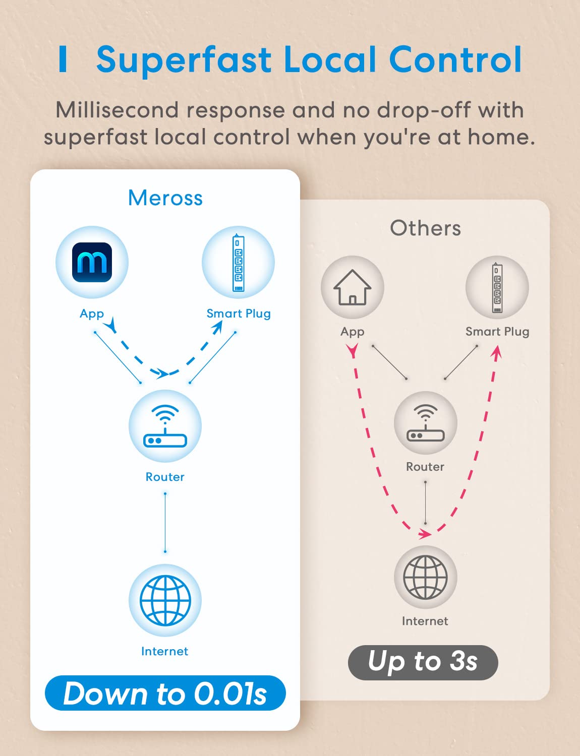 meross Tira de alimentación inteligente compatible con Apple HomeKit, Siri, Alexa, Google Home y SmartThings, protector de sobretensión WiFi con 4 salidas de CA, 4 puertos USB y cable de extensión de 6 pies, control de voz y control remoto
