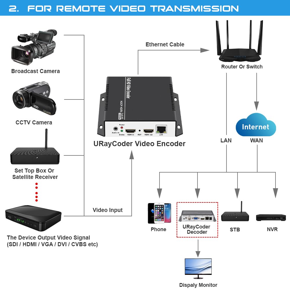 URayCoder H.265 H.264 1080P 1080i HDMI a IP Transmisión de video Codificador IPTV con protocolos RTSP RTMPS SRT MP4 UDP HLS ONVIF M3U8, transmisión en vivo para Facebook YouTube Ustream y otros servidores de transmisión
