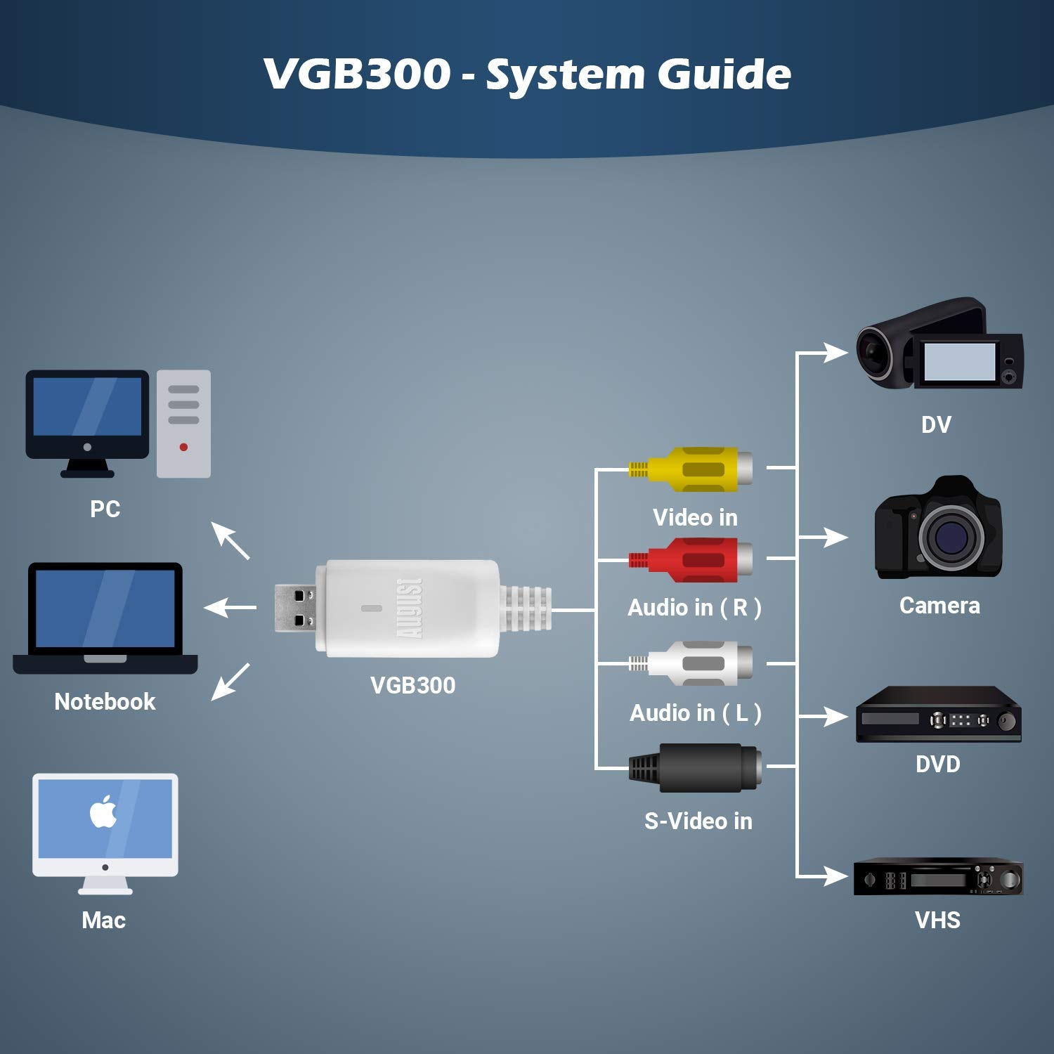 August Tarjeta de Captura de vídeo USB VGB300 - Transferencia VHS Hi8 de 8 mm a PC o Mac Compuesto en o S-Video para videocámaras y grabadora de vídeo VCR/Captura para Xbox 360 y PS3 Gameplay