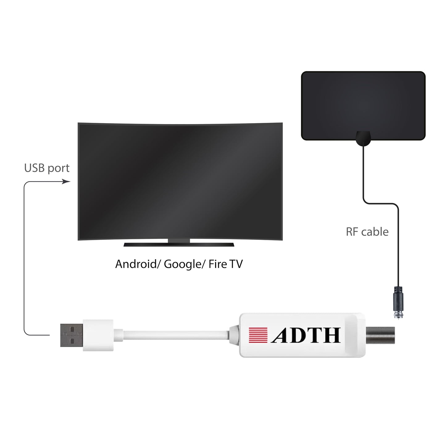ADTH NextGen Sintonizador USB para TV, ATSC 3.0 + ATSC 1.0 Receptor OTA para Android TV/Google TV/Fire TV, soporte cifrado ATSC 3.0 (se requiere Internet), requiere audio Dolby AC-4