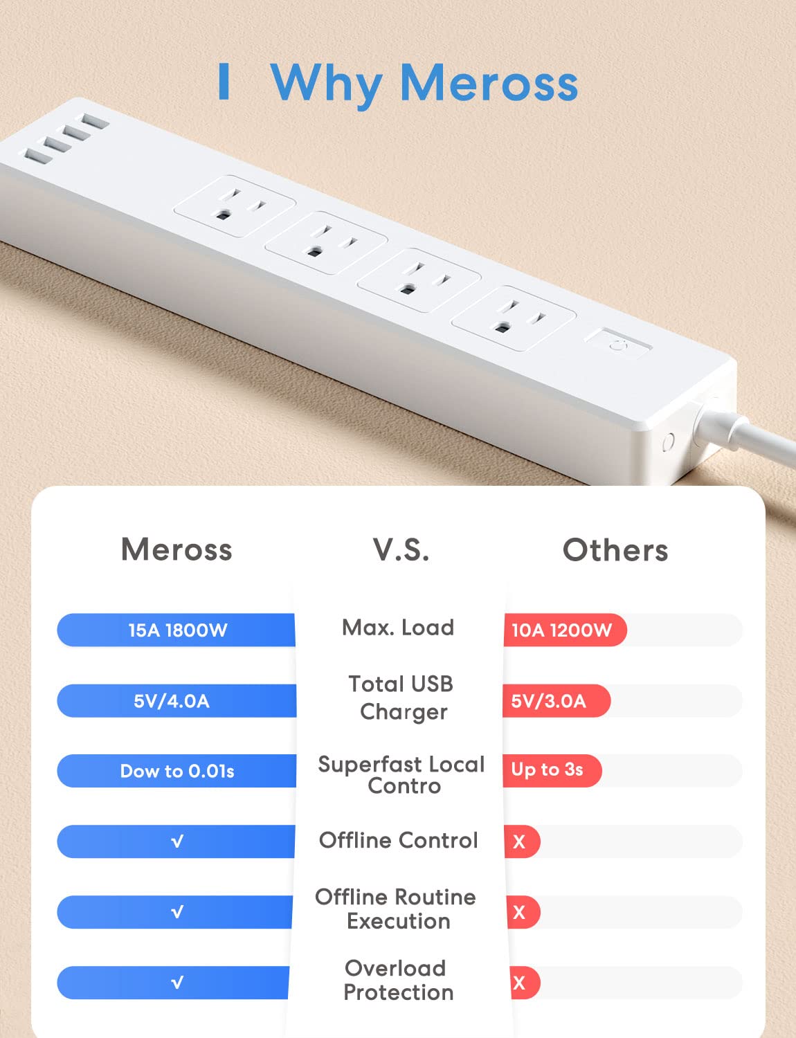 meross Tira de alimentación inteligente compatible con Apple HomeKit, Siri, Alexa, Google Home y SmartThings, protector de sobretensión WiFi con 4 salidas de CA, 4 puertos USB y cable de extensión de 6 pies, control de voz y control remoto