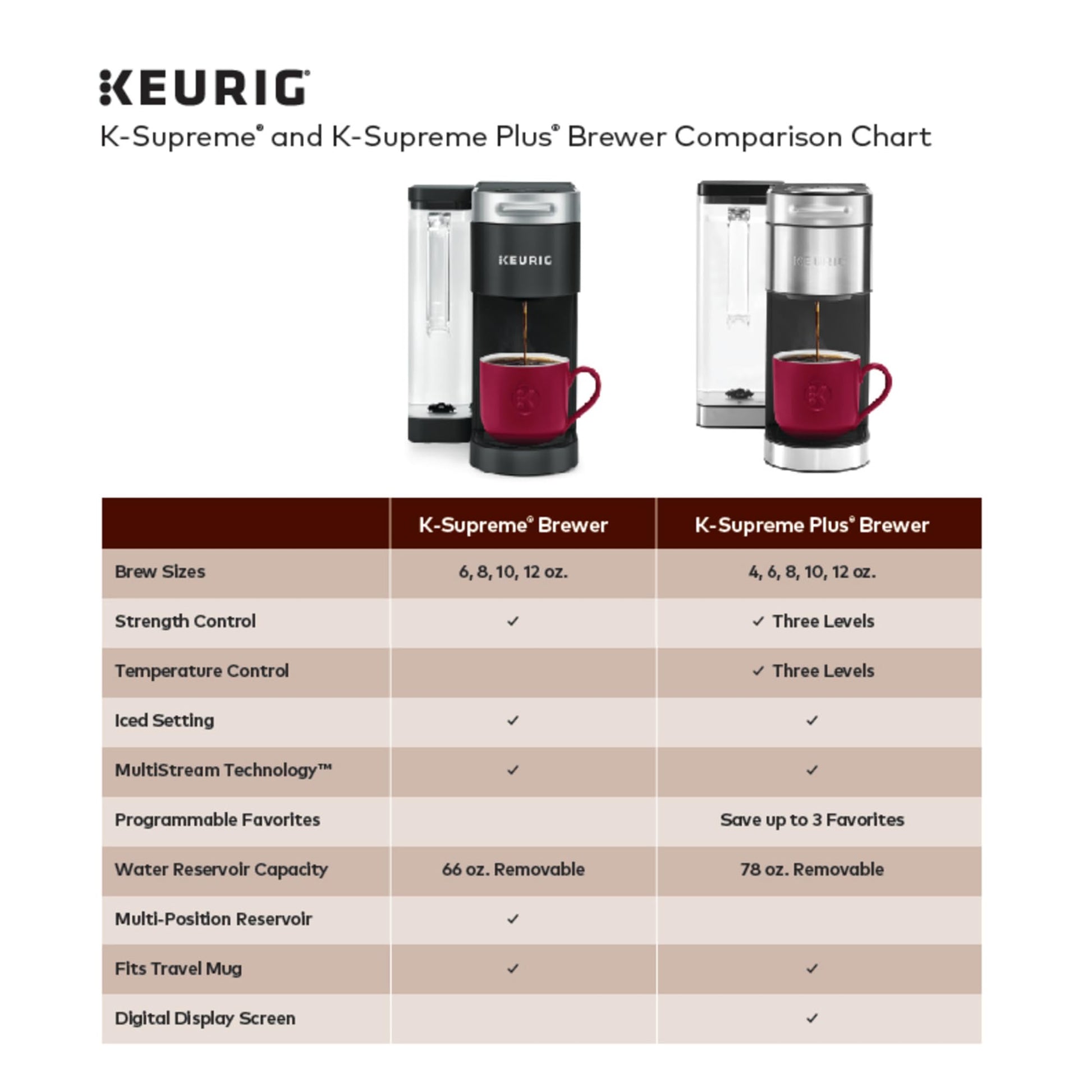 Keurig K-Supreme Plus Cafetera, cafetera K-Cup de una sola porción, con tecnología MultiStream, depósito extraíble de 76 onzas y ajustes programables, acero inoxidable