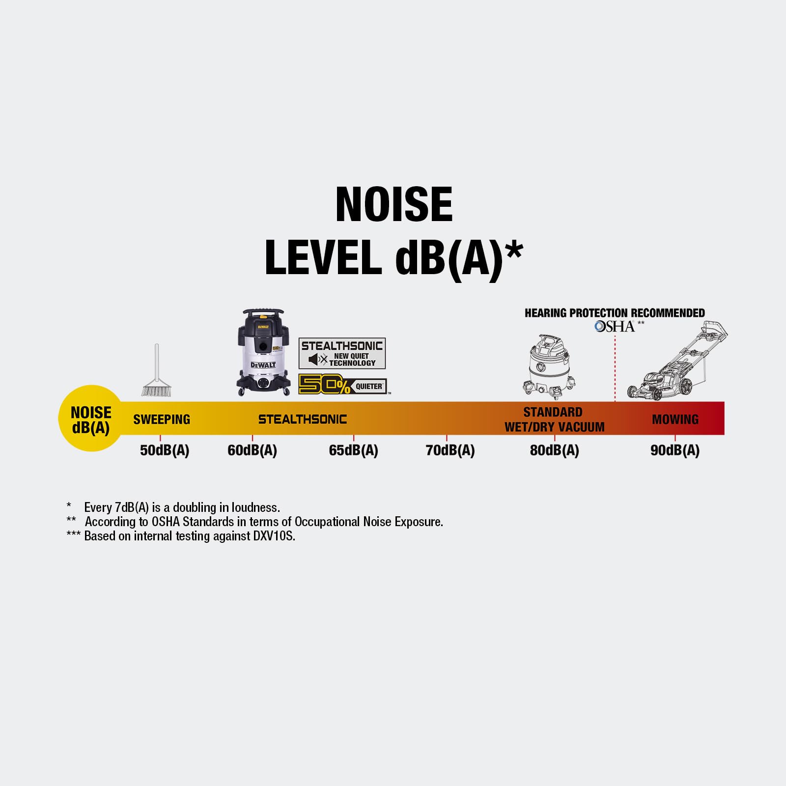 DEWALT STEALTHSONIC - Aspiradora para tienda en húmedo y seco, ultra silenciosa, resistente con accesorios, potente aspiradora exterior para coche, cochera, taller, lugar de trabajo, patio, DXV10S-QT,