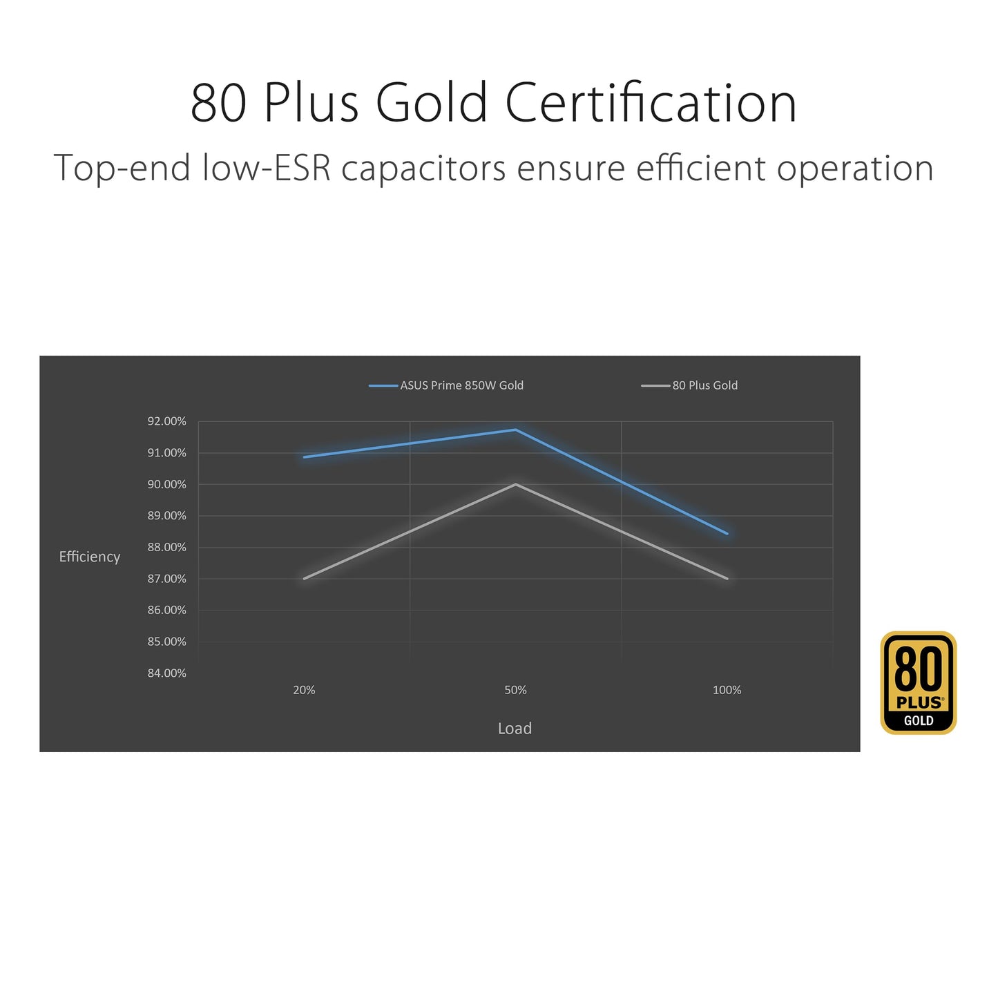 ASUS Prime 850 W Gold (850 W, Compatible con ATX 3.0, Fuente de alimentación Totalmente Modular, Certificado 80+ Oro, rodamientos de Bolas duales,