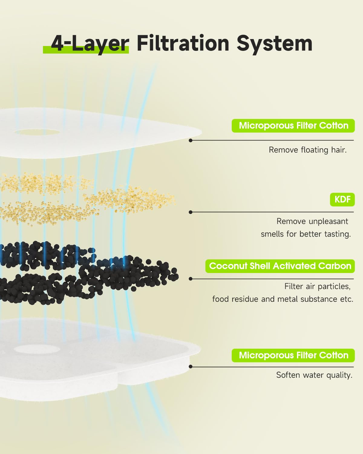 Filtro de Fuente de Agua para Perro APD APETDOLA 9 L 5 Capas, Repuesto de 8 Filtros y Esponjas Prefiltrantes