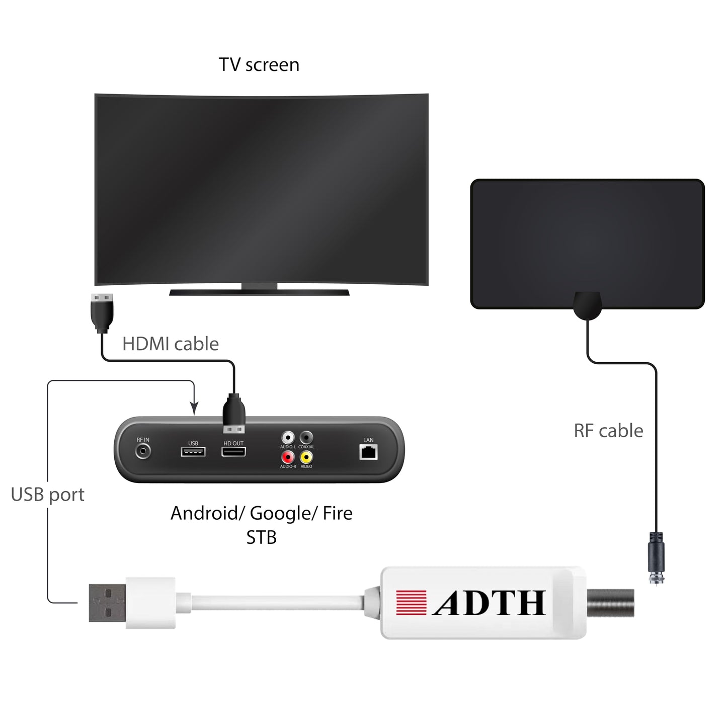 ADTH NextGen Sintonizador USB para TV, ATSC 3.0 + ATSC 1.0 Receptor OTA para Android TV/Google TV/Fire TV, soporte cifrado ATSC 3.0 (se requiere Internet), requiere audio Dolby AC-4