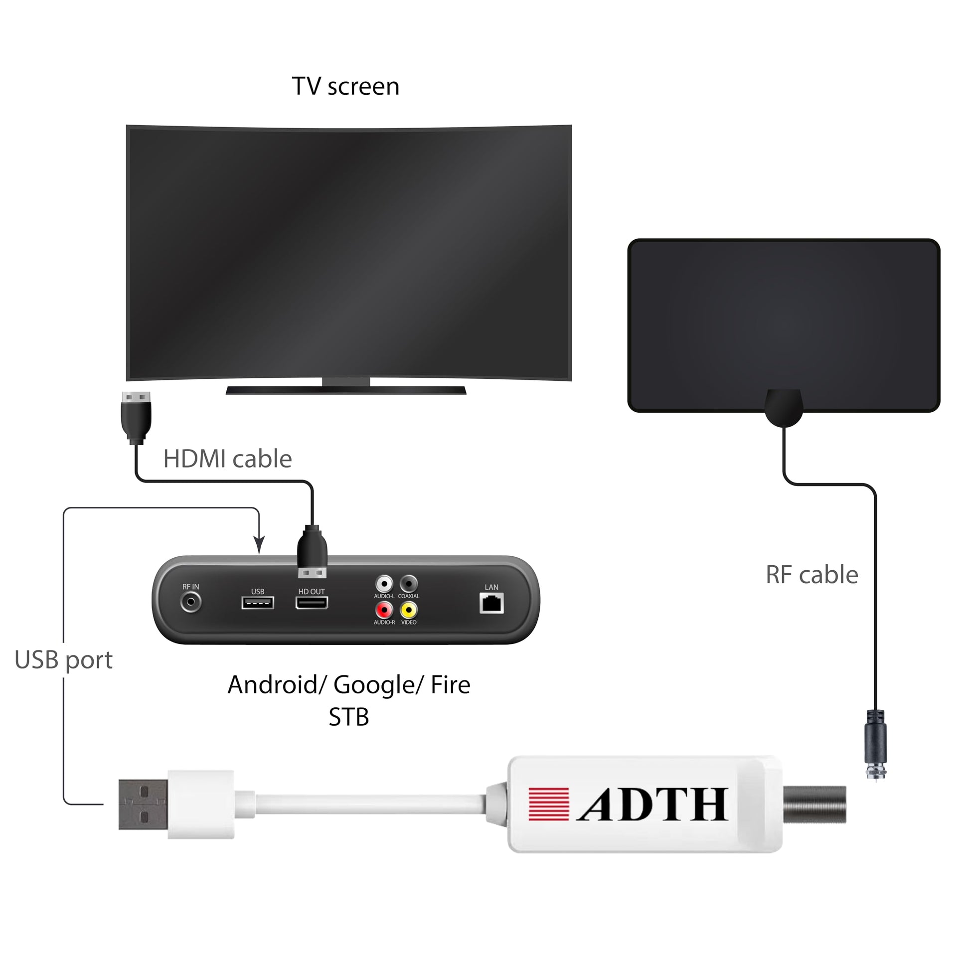 ADTH NextGen Sintonizador USB para TV, ATSC 3.0 + ATSC 1.0 Receptor OTA para Android TV/Google TV/Fire TV, soporte cifrado ATSC 3.0 (se requiere Internet), requiere audio Dolby AC-4