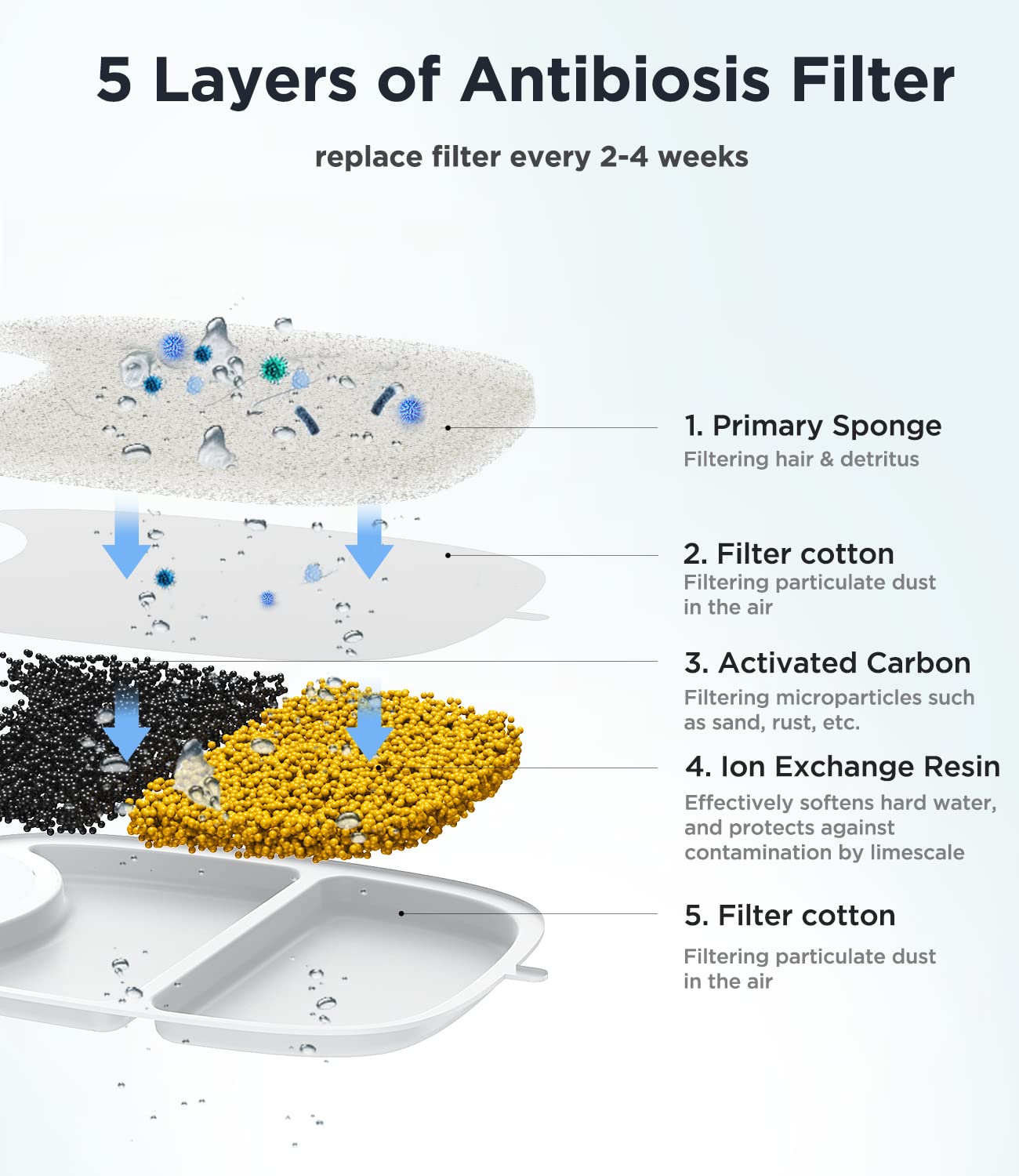 Filtros de Repuesto para Fuente de Agua para Mascotas FeelNeedy 10 Pack para Fuente Inalámbrica de 135 fl oz/4L