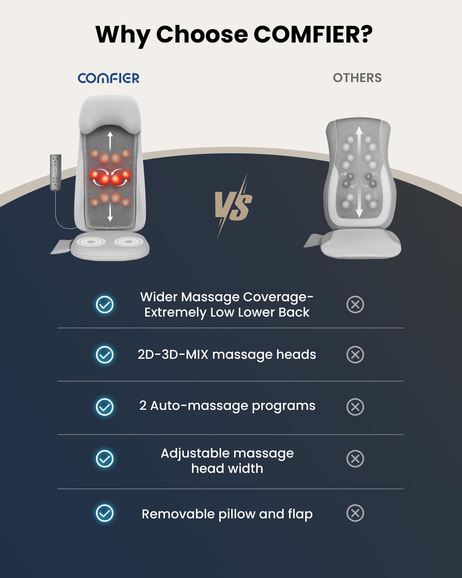COMFIER - Masajeador de espalda con calor, cojín de asiento de masaje Shiatu 2D/3D, 2 modos de masaje automático, masajeador de espalda completa con vibración, almohadilla de silla de amasamiento de