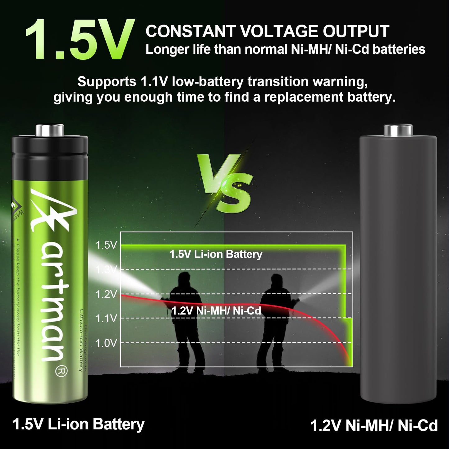 Artman 3600mWh Pilas Recargables de Litio AA con Cargador, Pack de 8 Pilas de Litio AA de 1,5V para Cámara Exterior Blink, Batería Recargable Doble A de Larga Duración con Más de 2000 Ciclos (Verde)