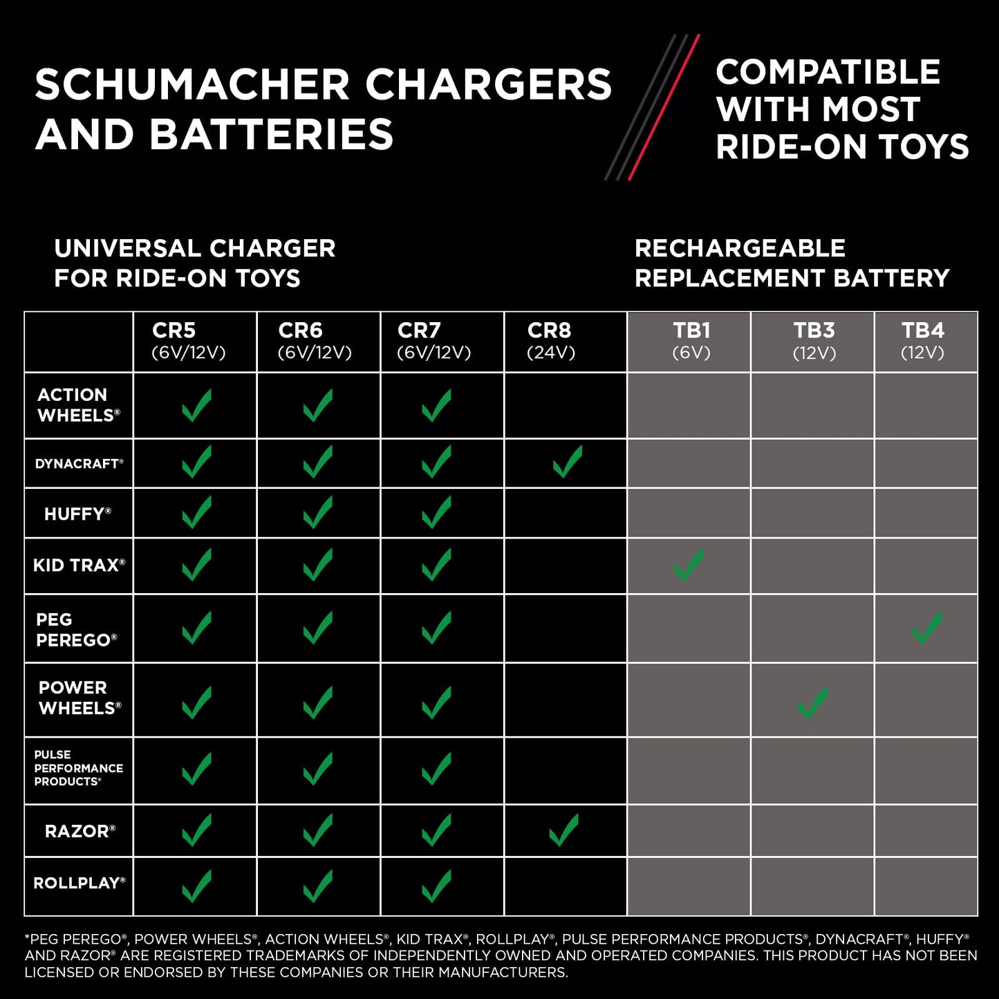 Schumacher Cargador eléctrico de batería de 6 voltios/12 voltios para juguetes de paseo – Charge 'N Ride CR6-3 amperios, cargador de batería completamente automático de 6 V/12 V, carga una batería de