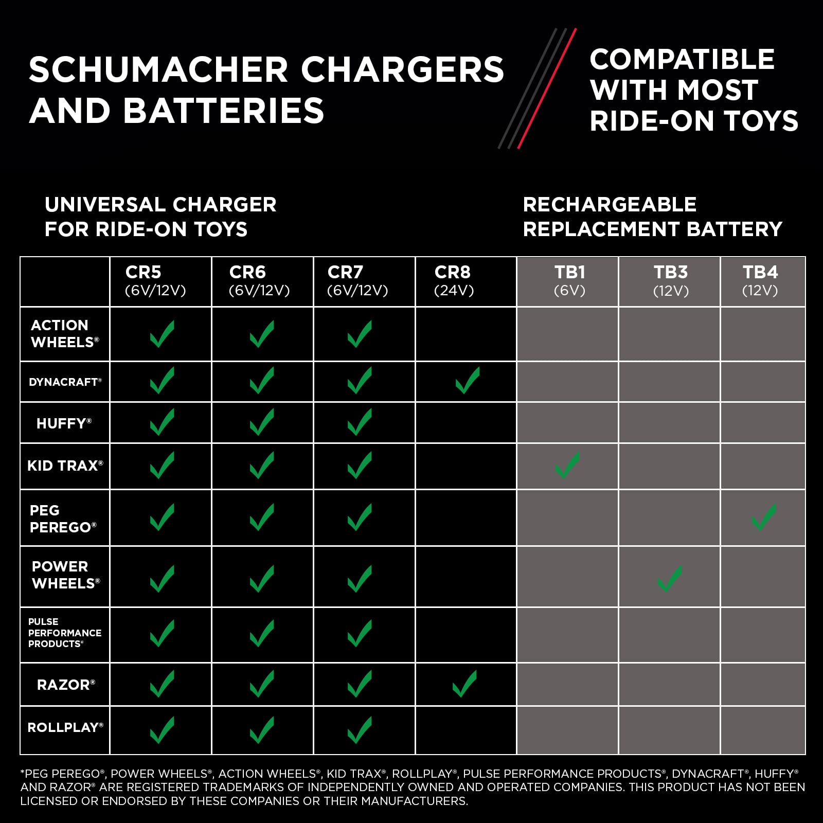 Schumacher Cargador eléctrico de batería de 6 voltios/12 voltios para juguetes de paseo – Charge 'N Ride CR6-3 amperios, cargador de batería completamente automático de 6 V/12 V, carga una batería de