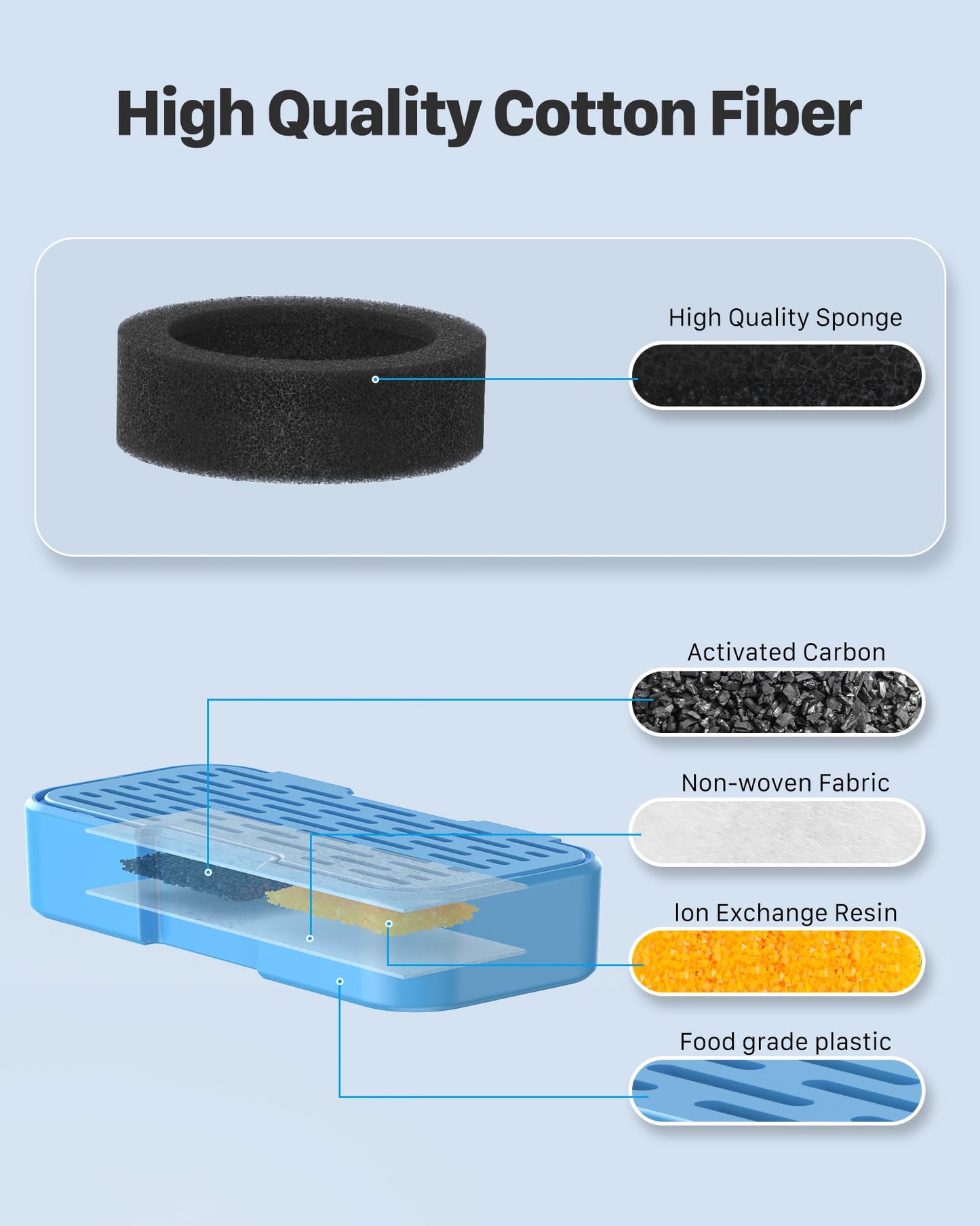 KOOGMOON Filtros De Fuente De Agua para Gatos, Adecuados para Fuentes De Acero para Gatos (S4), Filtro De Carbón De 6 Piezas + Filtro De Espuma De 6 Piezas