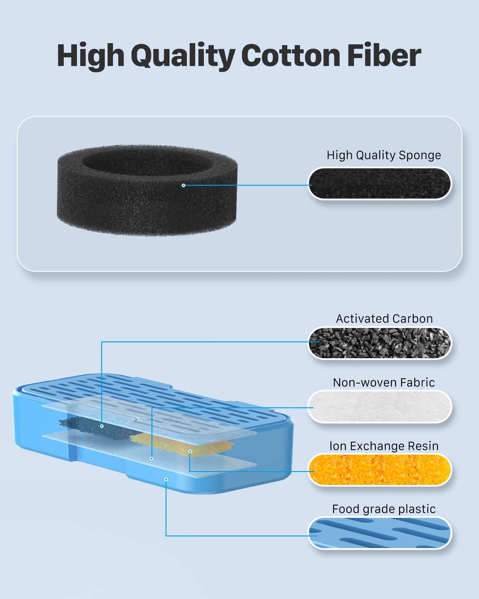 KOOGMOON Filtros De Fuente De Agua para Gatos, Adecuados para Fuentes De Acero para Gatos (S4), Filtro De Carbón De 6 Piezas + Filtro De Espuma De 6 Piezas
