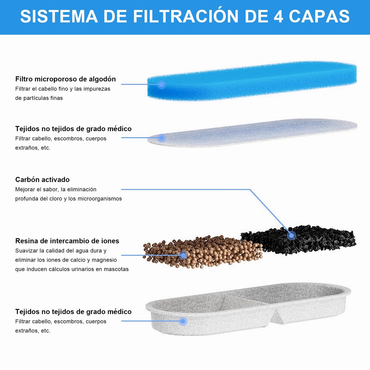 Filtros Tethram Blanco Resina y Carbón Activo para Fuente de Gatos y Mascotas 8 Piezas