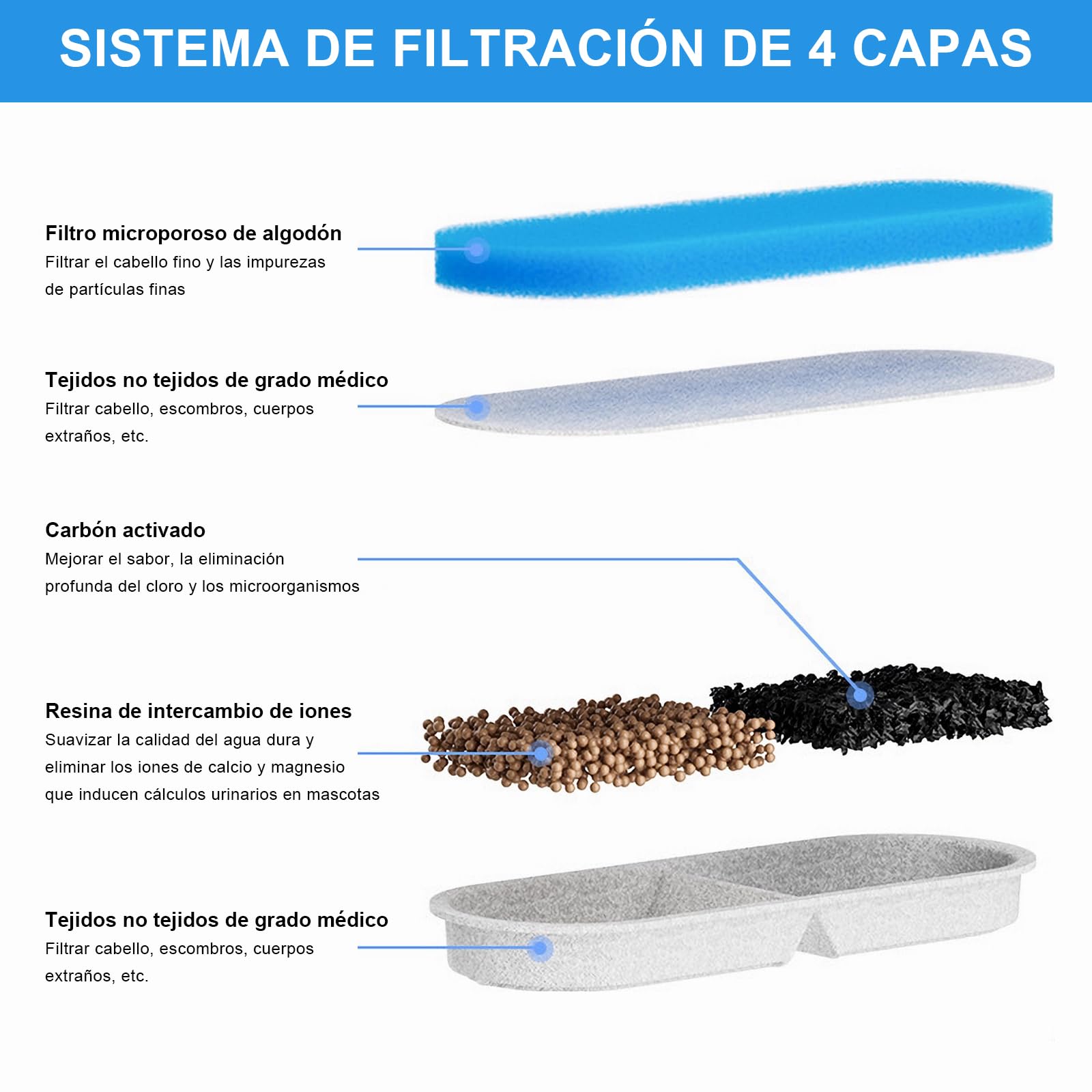 Filtros Tethram Blanco Resina y Carbón Activo para Fuente de Gatos y Mascotas 8 Piezas