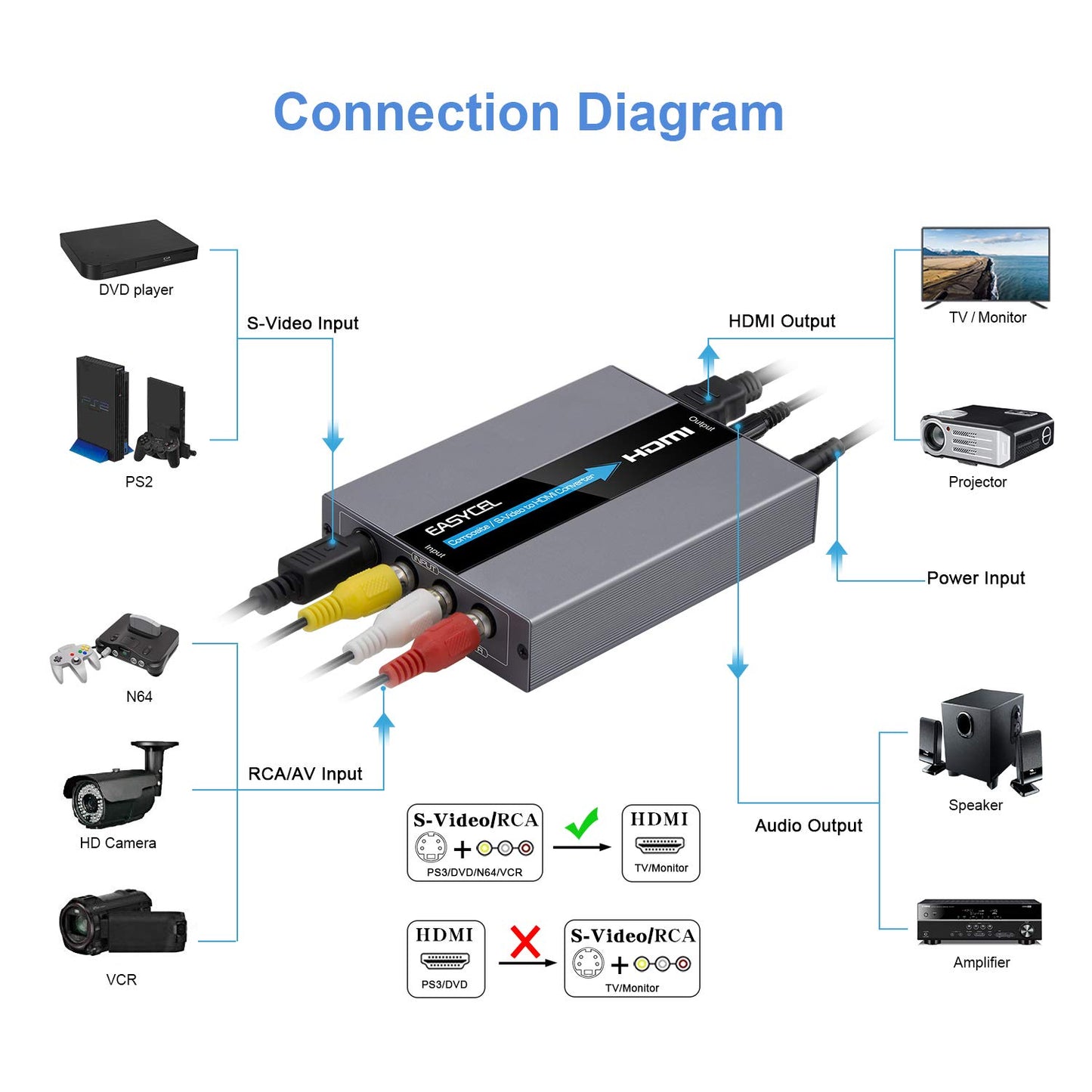 EASYCEL Convertidor RCA Svideo a HDMI, RCA compuesto CVBS AV o Svideo + entrada de audio R/L a salida HDMI, compatible con interruptor de salida 720P/1080P para N64, PS2, Wii, DVD