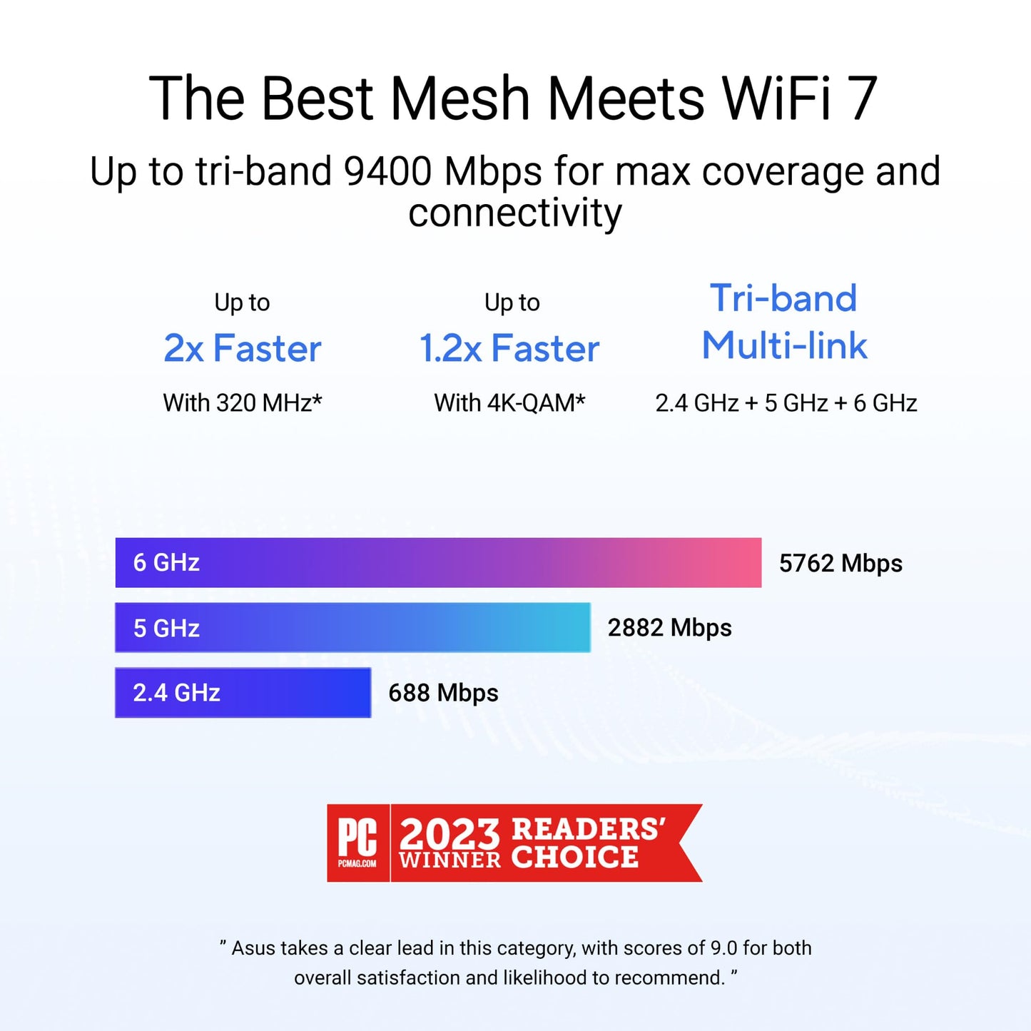 ASUS ZenWiFi BT6 Tri-Band WiFi 7 Mesh, 9.4 Gbps, 7600 pies Cuadrados (3 Unidades), Puerto WAN 2.5G, Seguridad y Controles parentales incluidos, Smart Home Master SSID, 4G y 5G Mobile Tethering- BT6