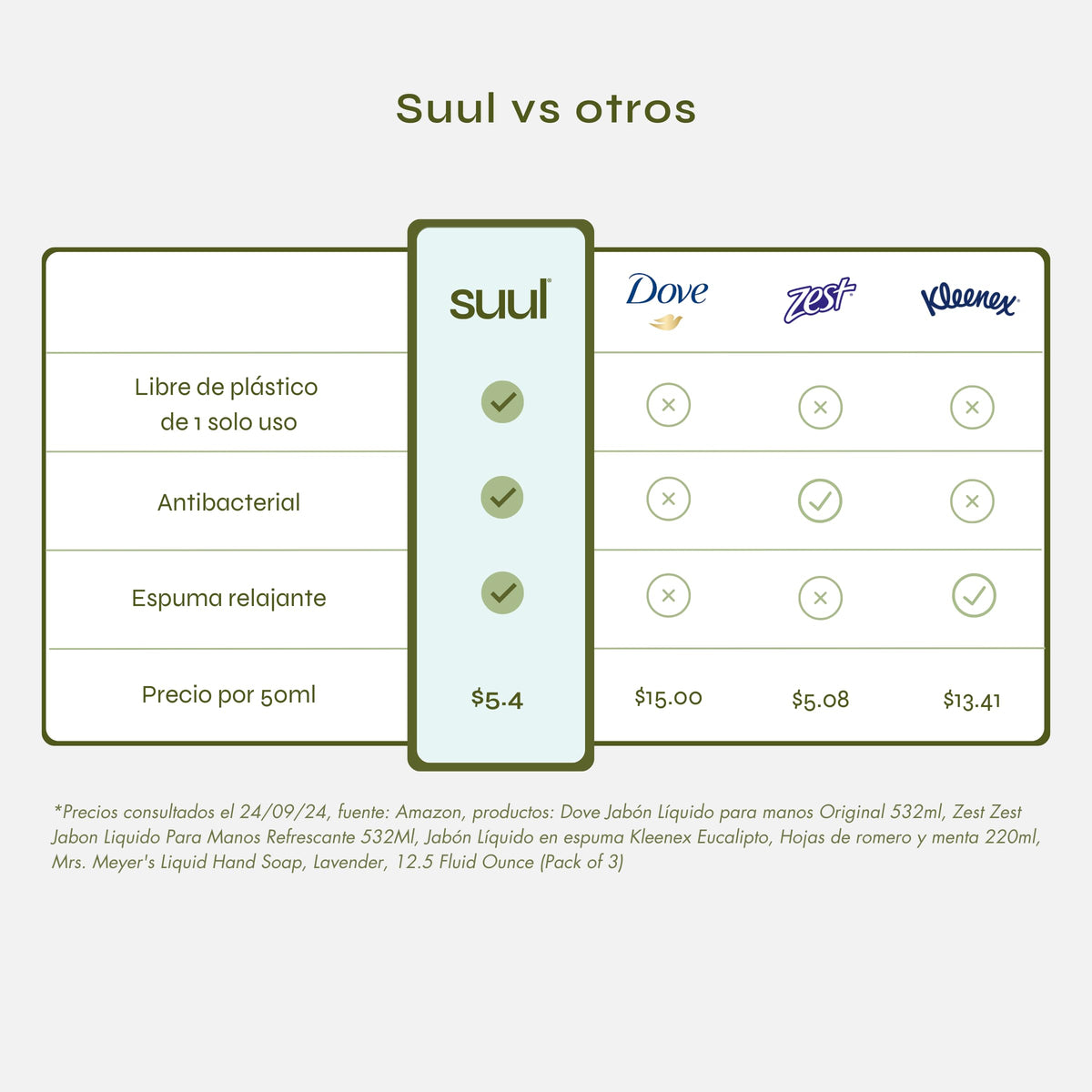 Suul Jabón Espuma para Manos (Kit de Refills) - 6 Tabletas | 3 Opciones de Aromas | Rinde 350ml. por tableta (2.1 L total) (Verano Cítrico)