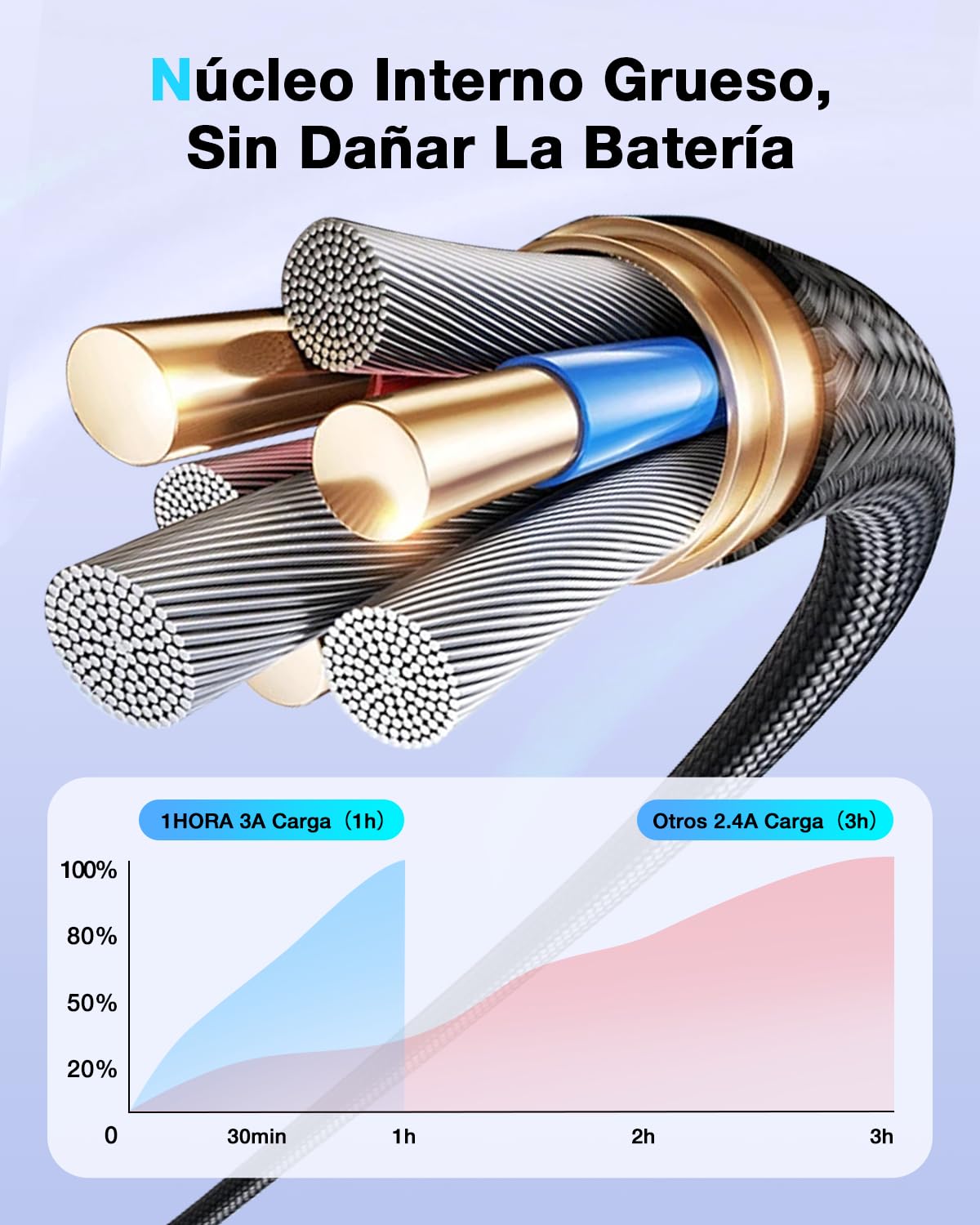 Cable USB C a USB A 1 Hora 3 Paquete 60W 3A Nylon Rojo Carga Rápida 1M para iP16 Galaxy Xiaomi Switch