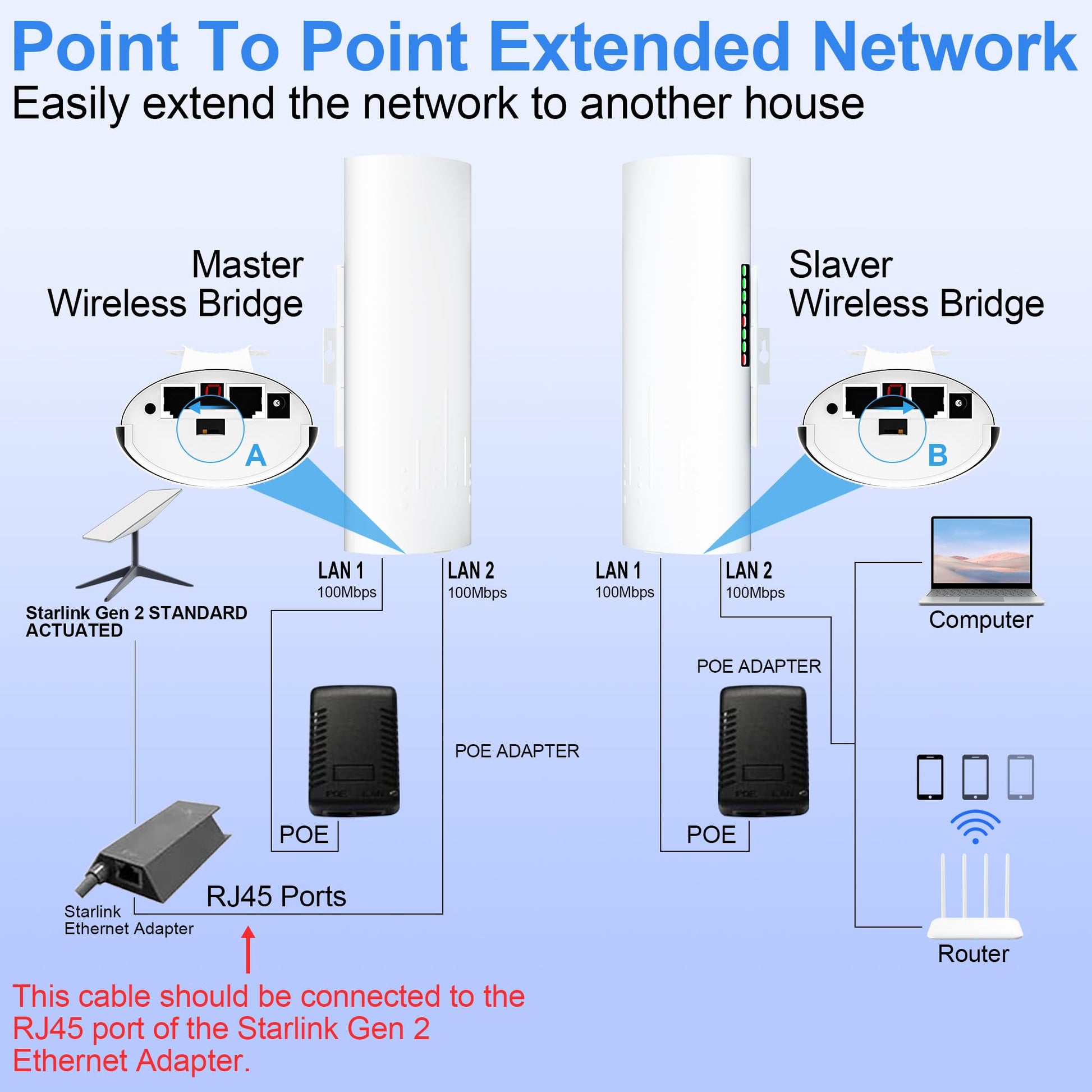 Extensor WiFi Starlink Gen 3 5.8 GHz 100 Mbps con Antena de Alta Ganancia 16 dBI para Exteriores