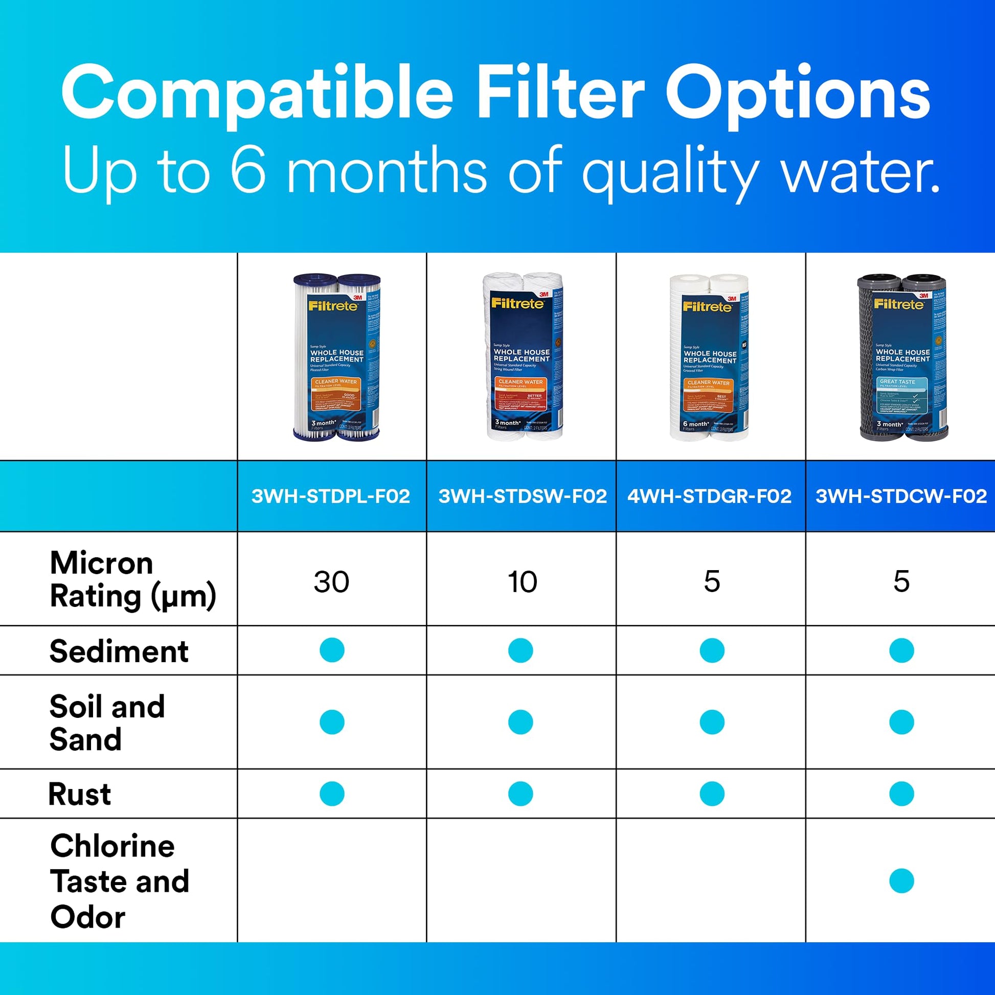 Sistema de Filtro de Agua Filtrete 3 WH-STD-S01 Casa Entera Great Taste Reemplazo