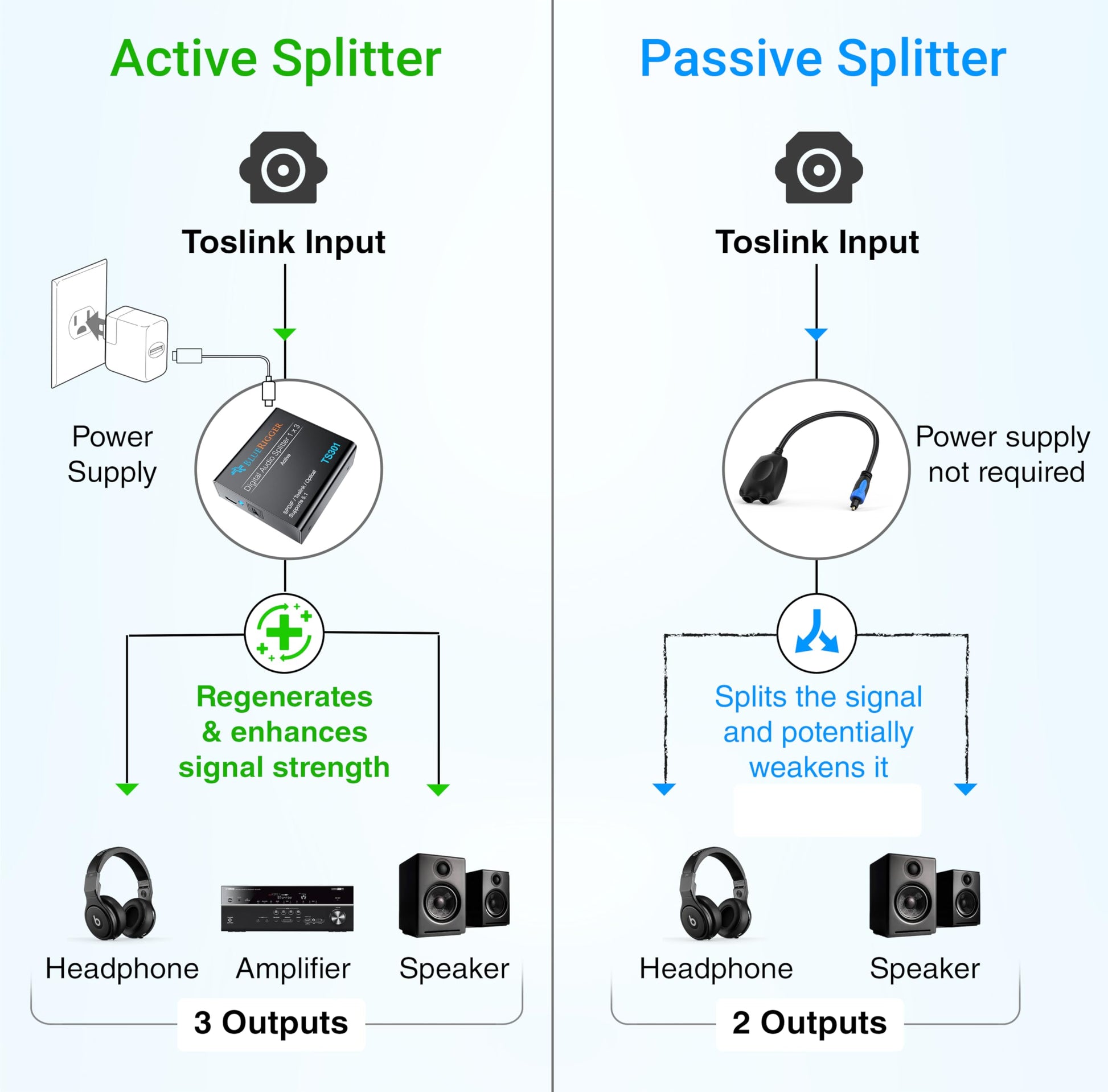 BlueRigger - Divisor de audio óptico digital (divisor activo Toslink 1 en 3 salida, SPDIF, adaptador de fibra óptica) - Compatible con cine en casa, Xbox, PS4, DVD, receptor, TV, LPCM2.0, DTS, Dolby