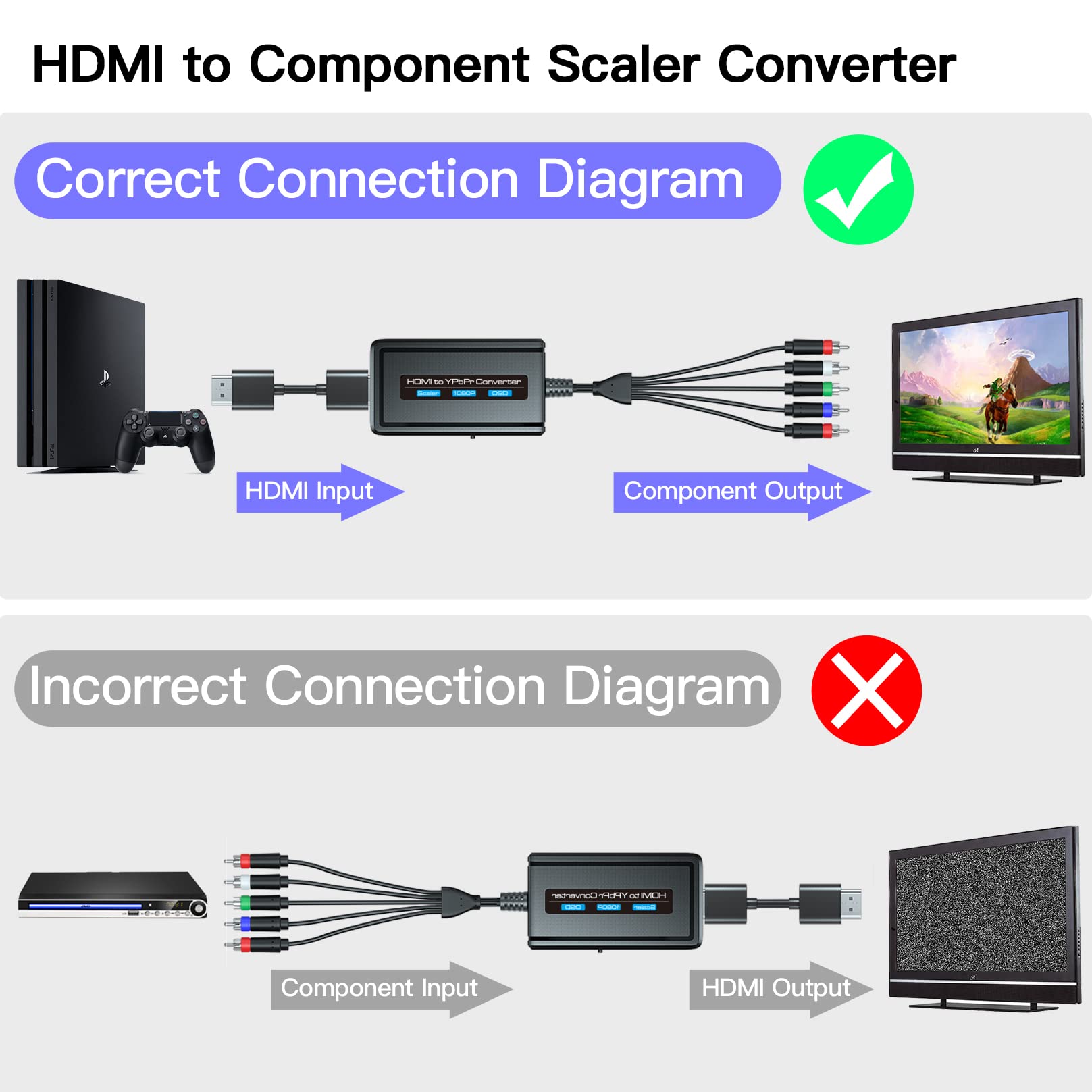 Cable convertidor HDMI a componente con función de escalador, convertidor escalador HDMI a YPbPr de 1080 p compatible con entrada HD 1080i para televisores antiguos