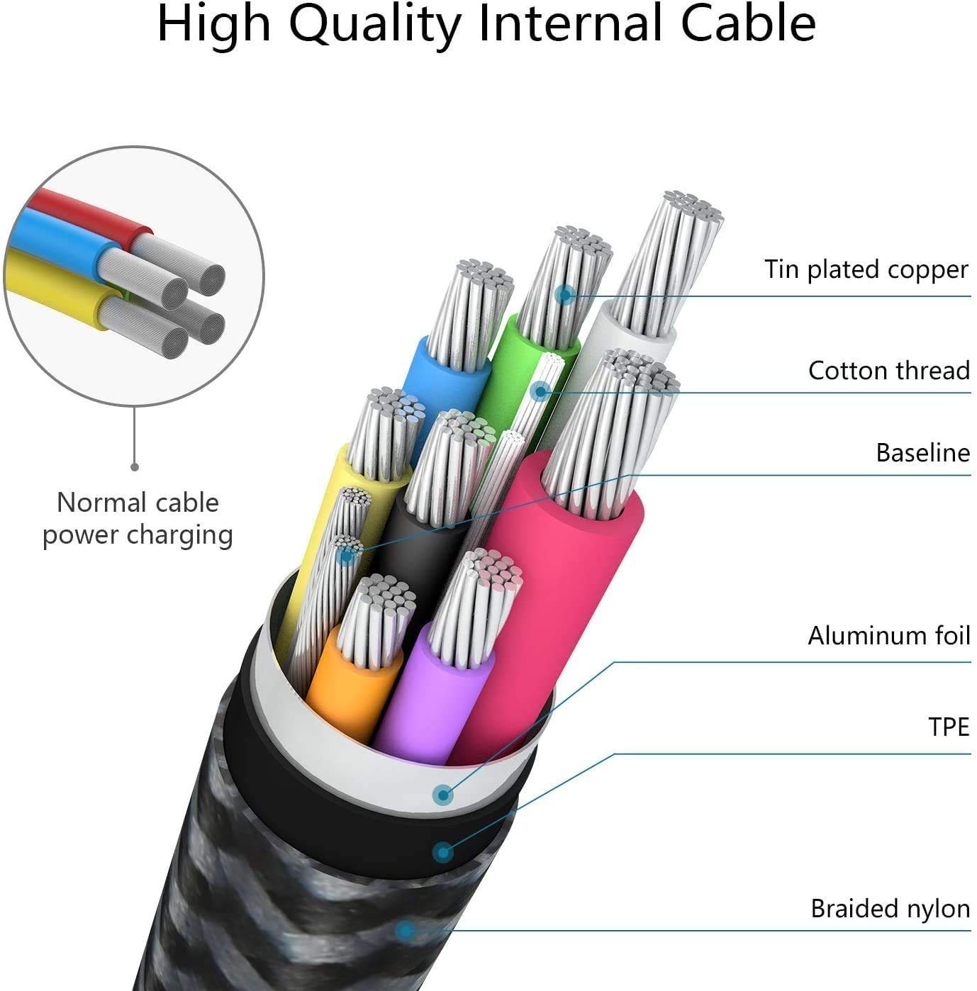 Cable USB C a USB C, 60W PD Carga Rapida 20V 3A, Cable de Carga Rápida Tipo C, Cable Tipo C a Tipo C, Compatible con iPhone 15, Galaxy S24 S23 S22, Macbook Pro 2021/2020, MacBook Air, iPad Pro(1M)