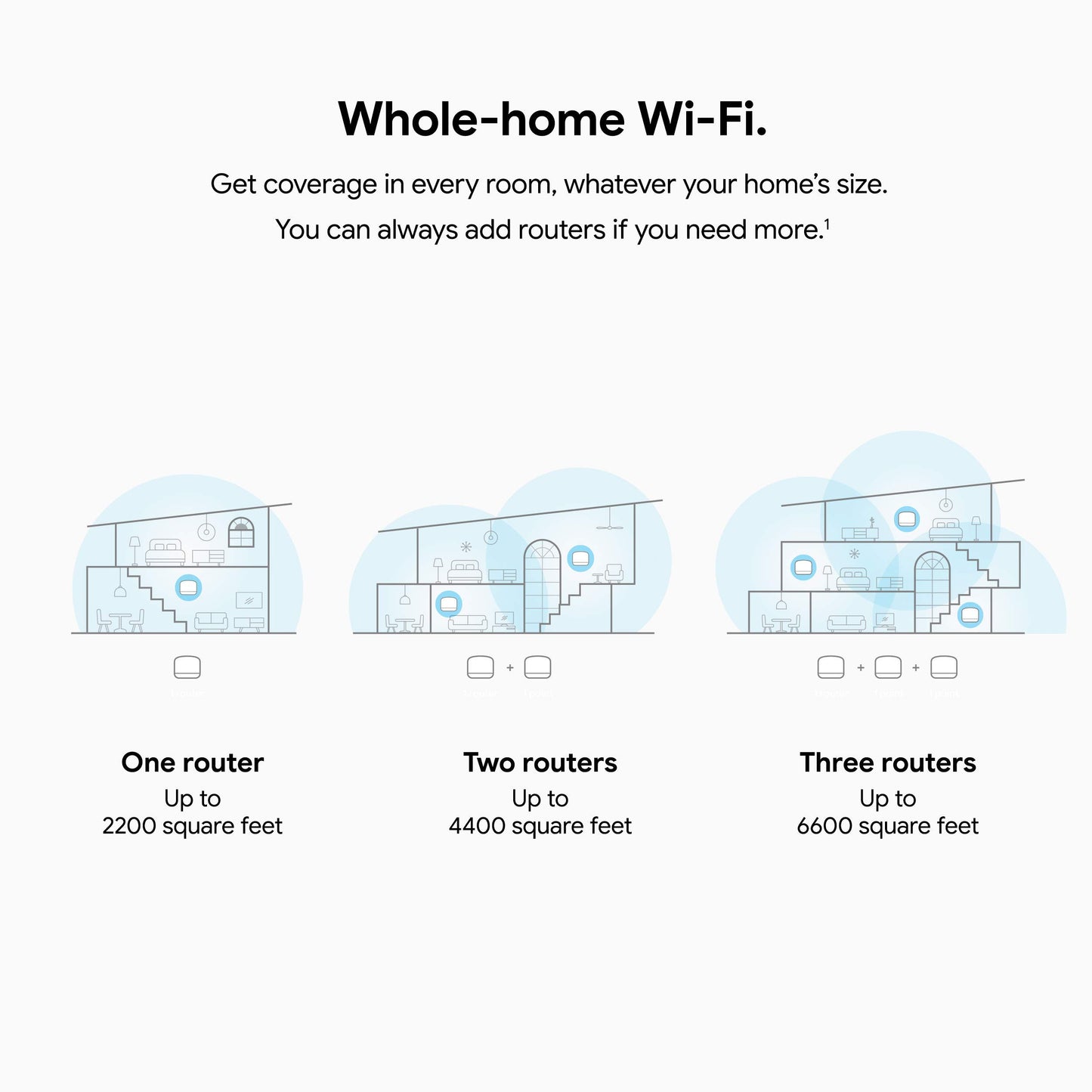 Google Nest Router WiFi , Enrutador Wi-Fi de malla 4x4 AC2200 con cobertura de 2200 pies cuadrados (Reacondicionado)