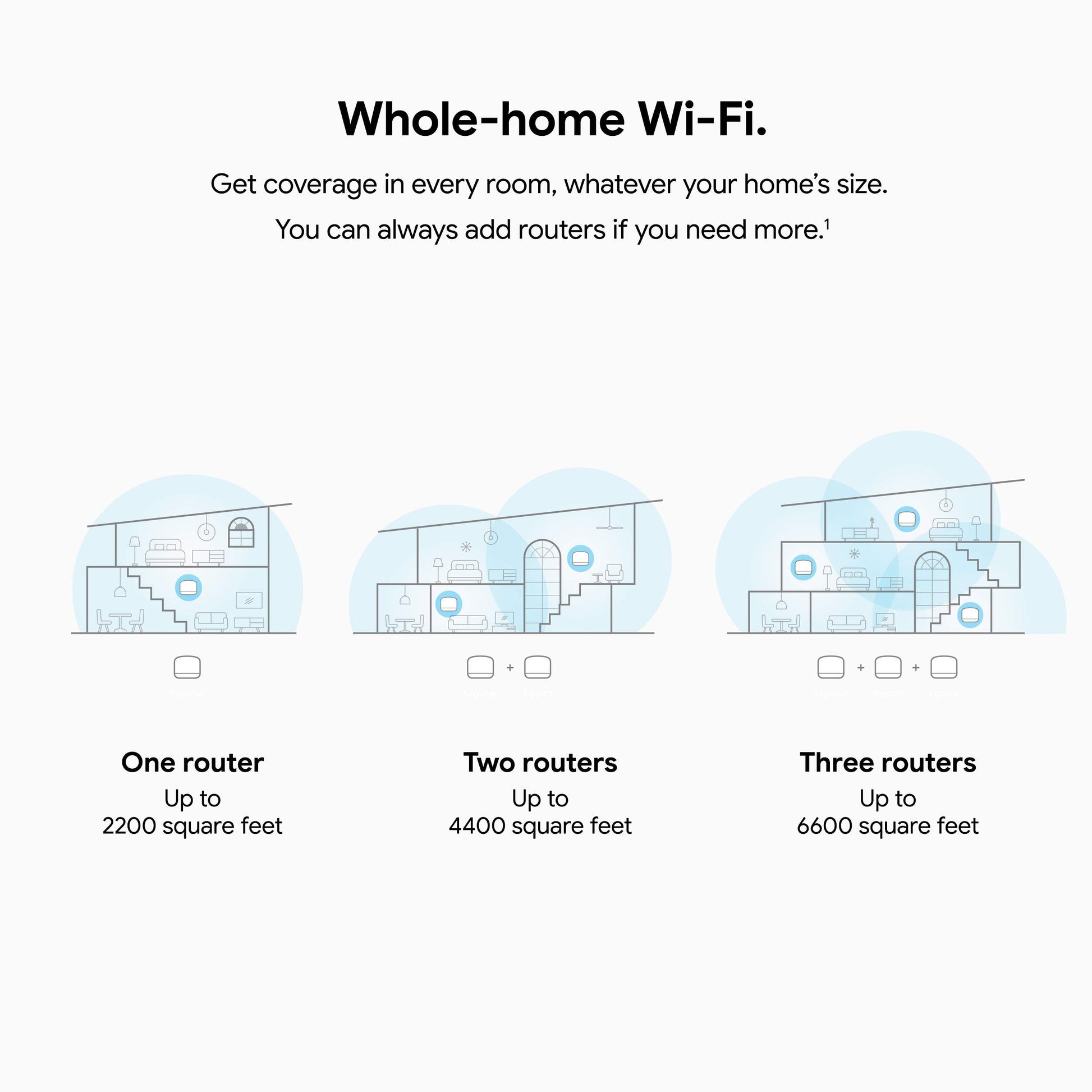 Google Nest Router WiFi , Enrutador Wi-Fi de malla 4x4 AC2200 con cobertura de 2200 pies cuadrados (Reacondicionado)